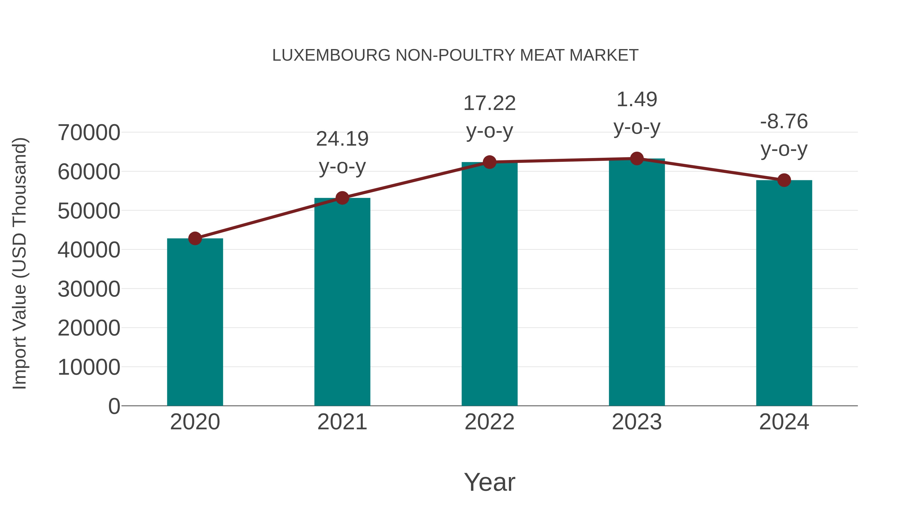  Luxembourg Non-poultry Meat Market: Import Trend Analysis