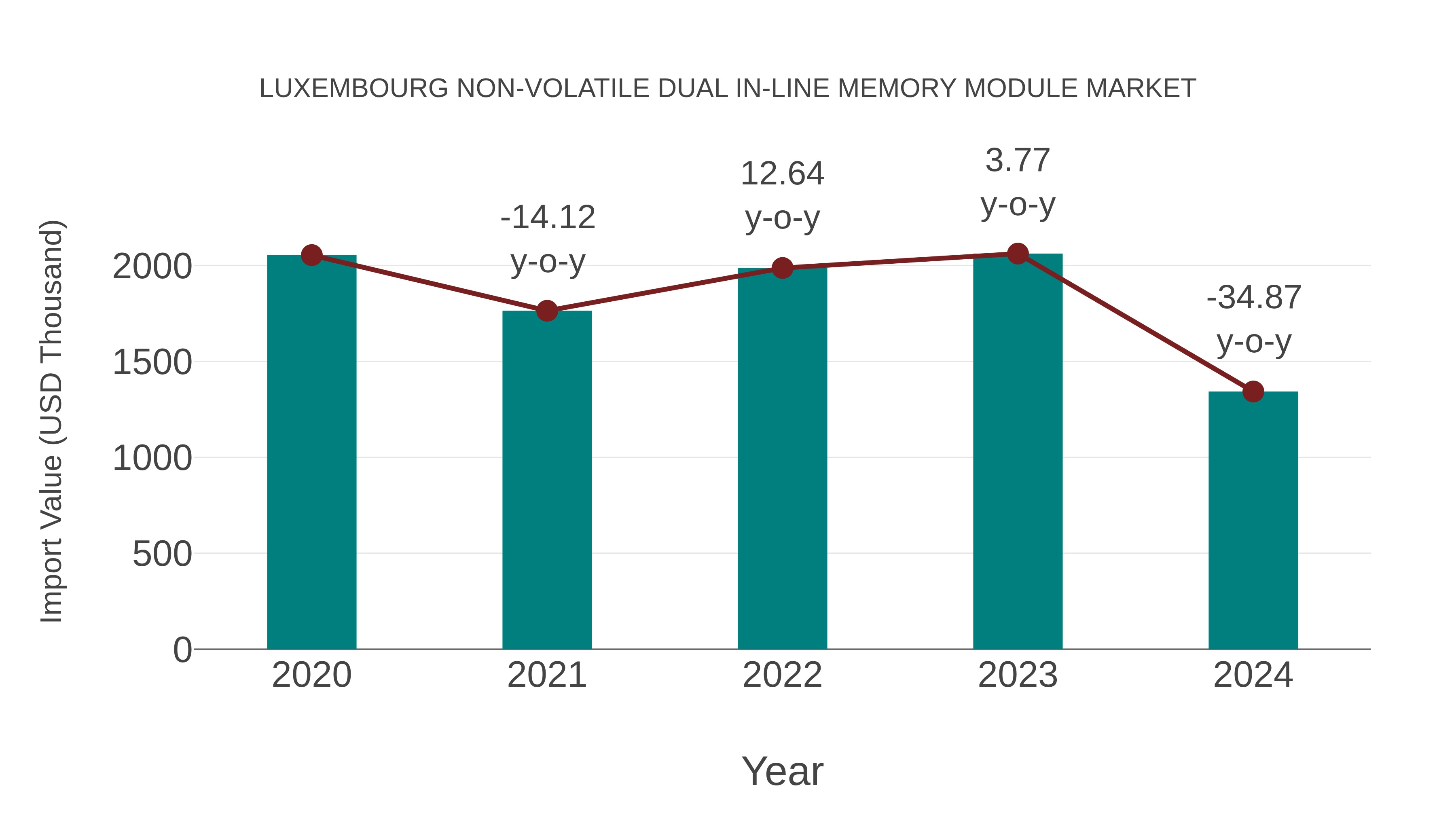  Luxembourg Non-volatile Dual in-line Memory Module Market: Import Trend Analysis
