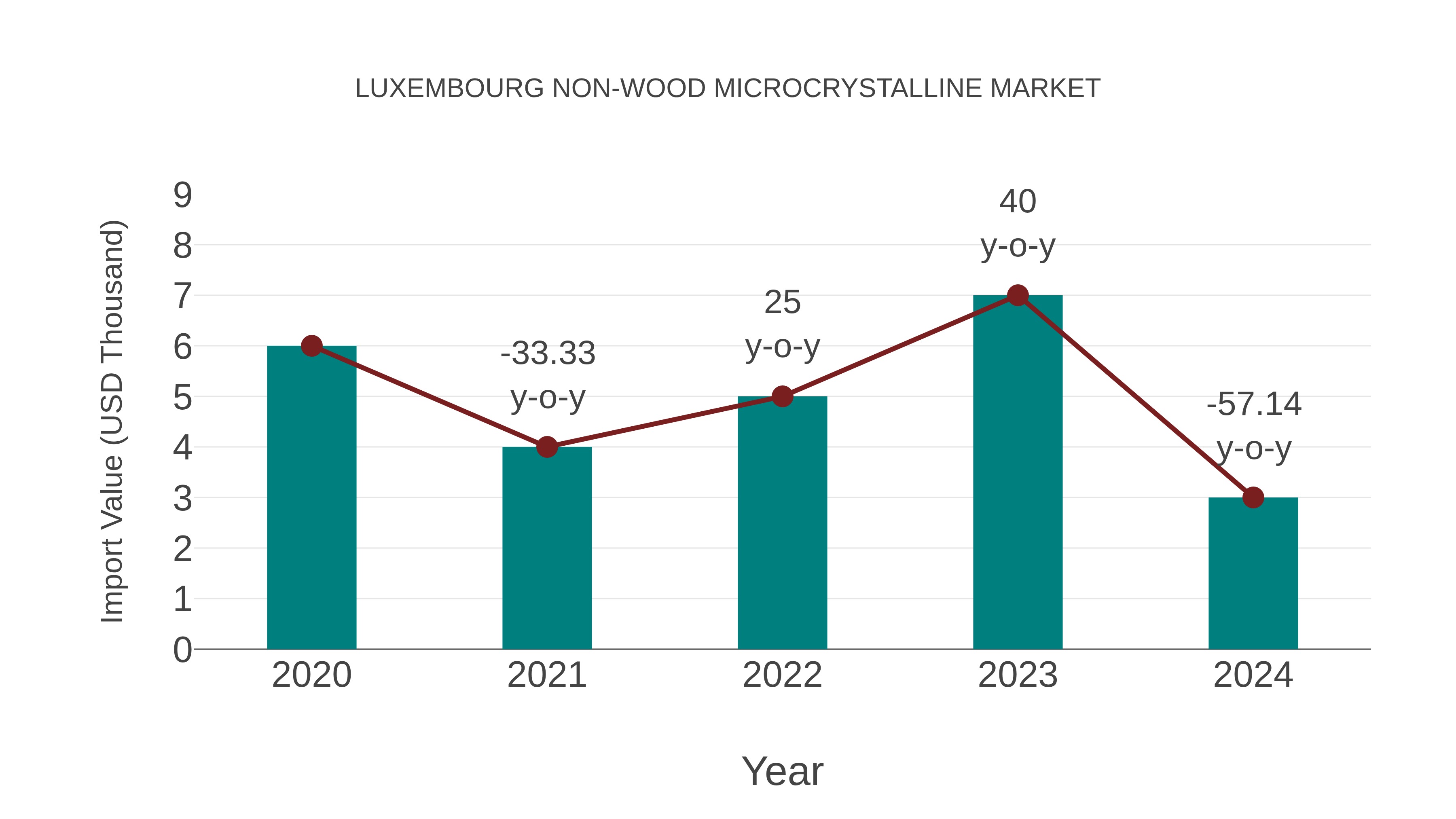  Luxembourg Non-wood Microcrystalline Market: Import Trend Analysis