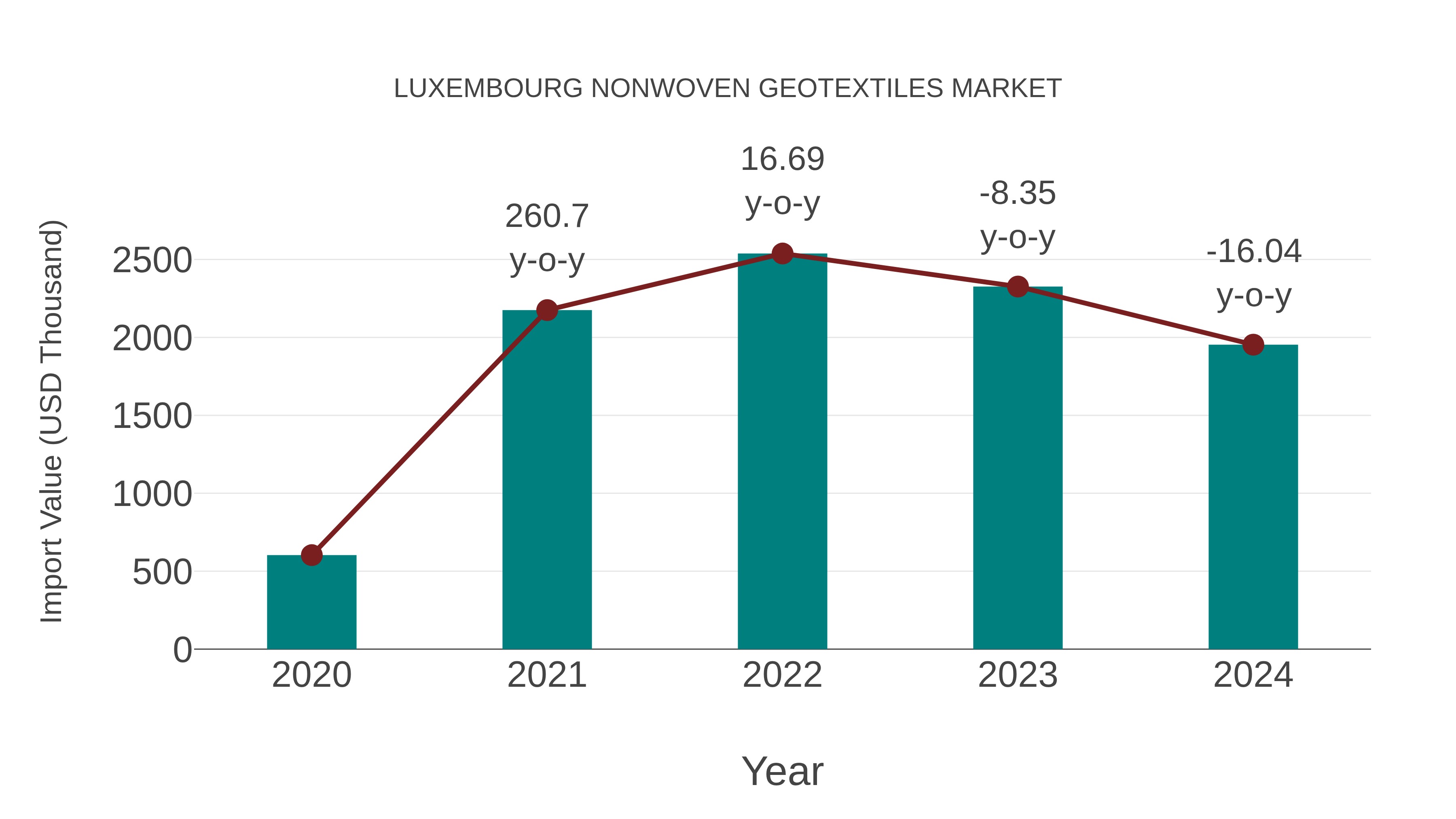  Luxembourg Nonwoven Geotextiles Market: Import Trend Analysis