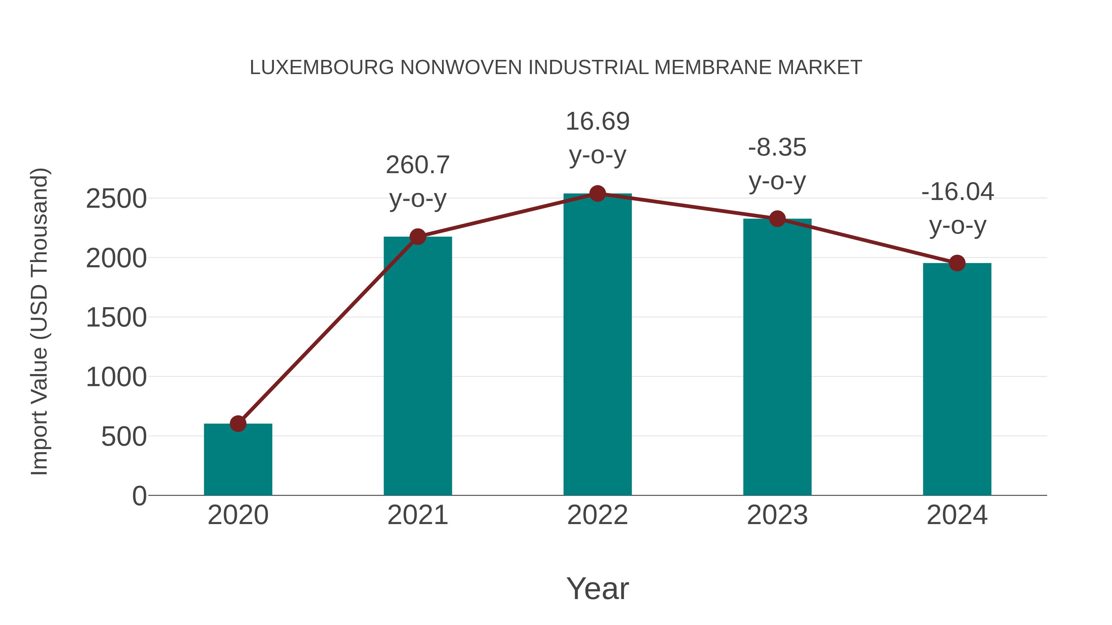 Luxembourg Nonwoven Industrial Membrane Market: Import Trend Analysis