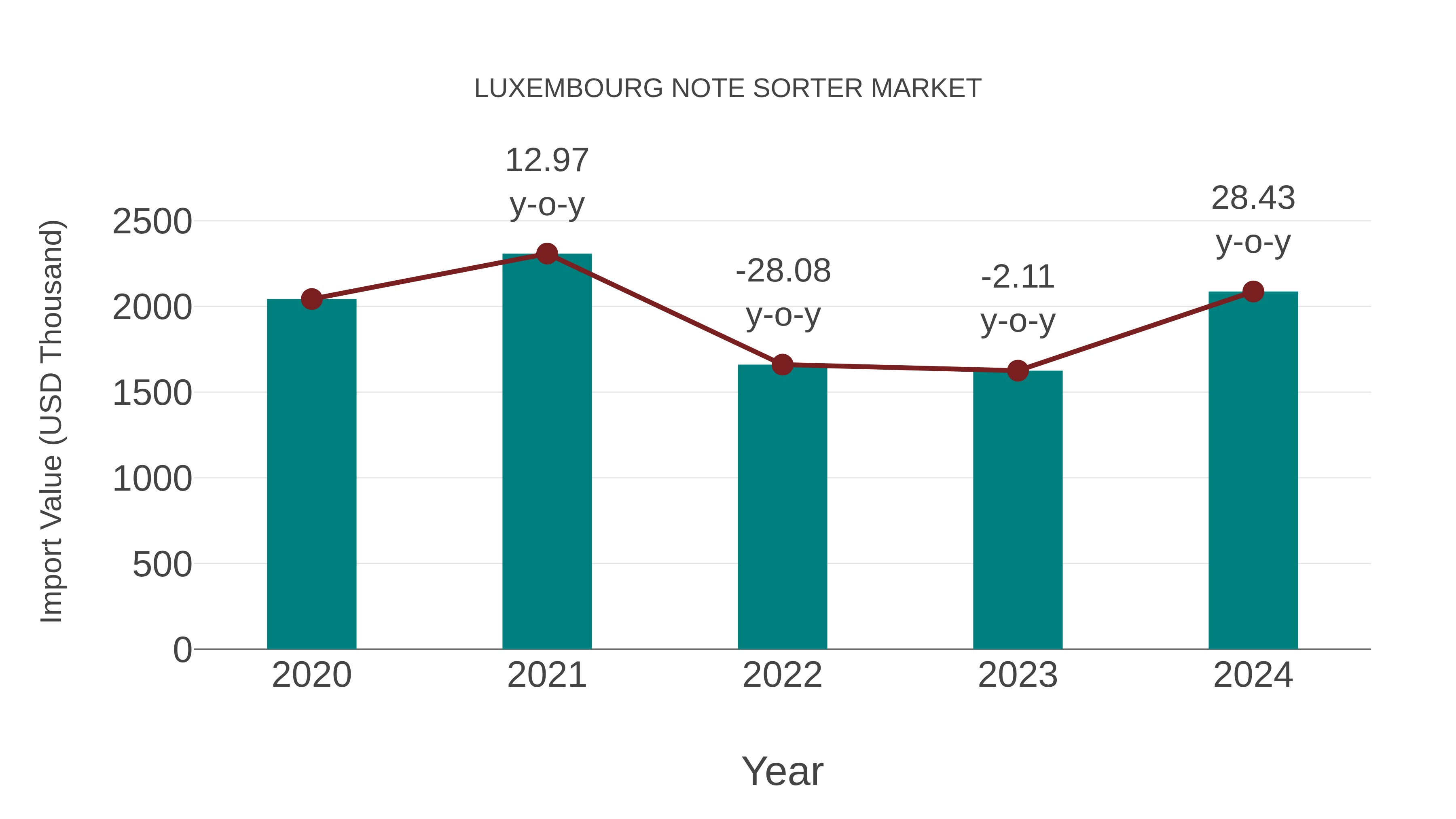 Luxembourg Note Sorter Market: Import Trend Analysis