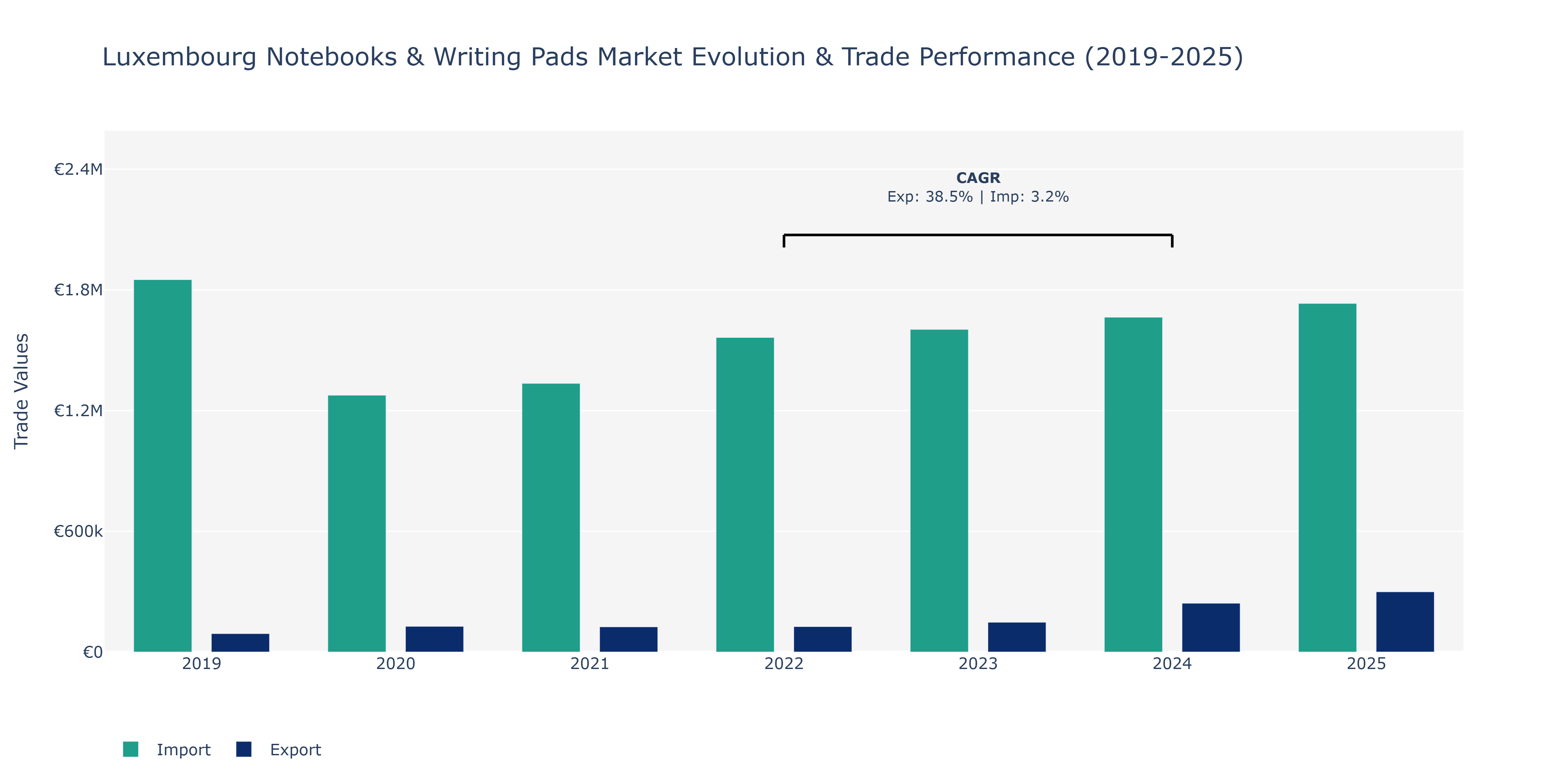 Luxembourg Notebooks & Writing Pads Market: Production & Trade Performance (2019-2025)