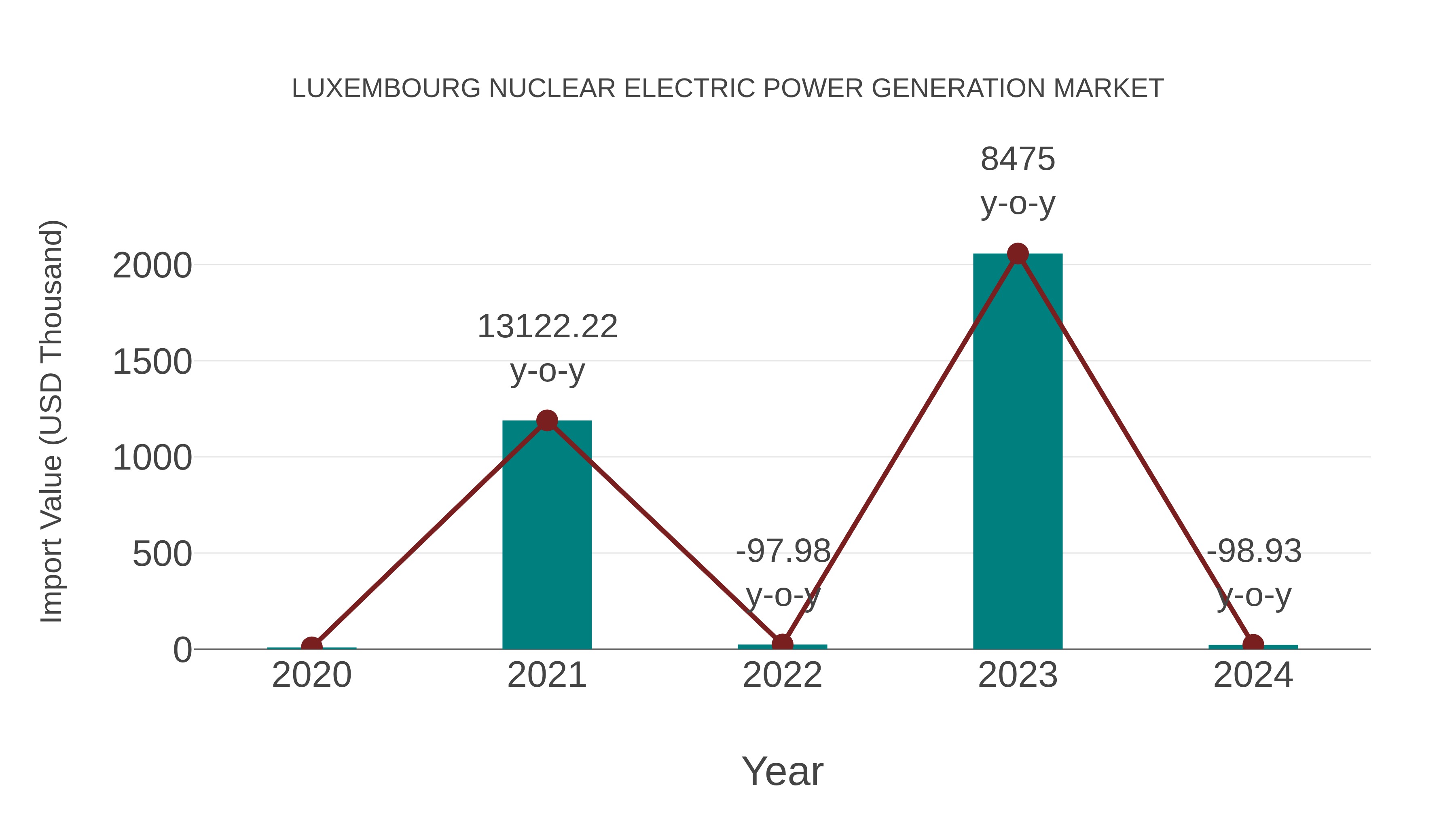  Luxembourg Nuclear Electric Power Generation Market: Import Trend Analysis