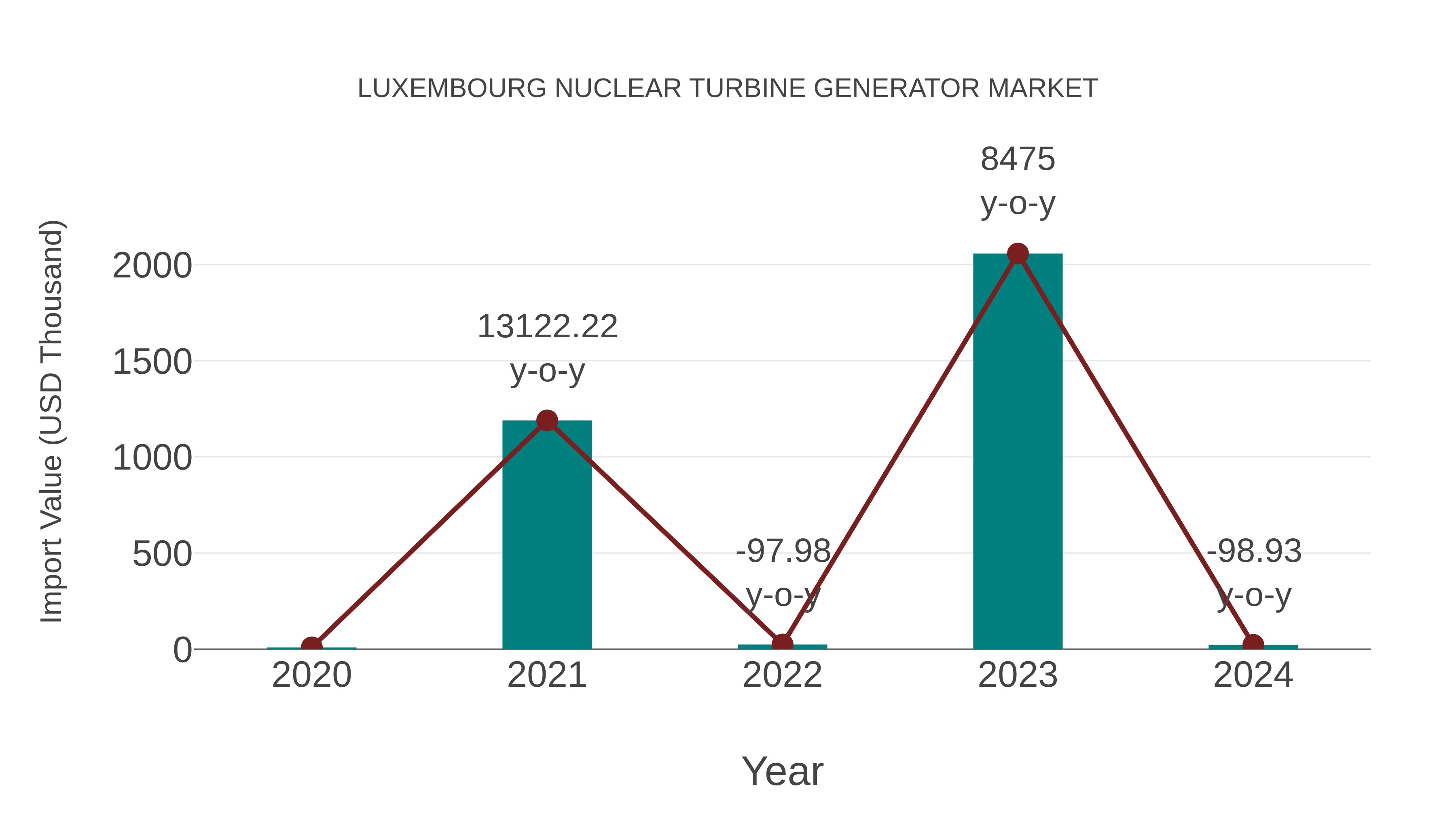  Luxembourg Nuclear Turbine Generator Market: Import Trend Analysis