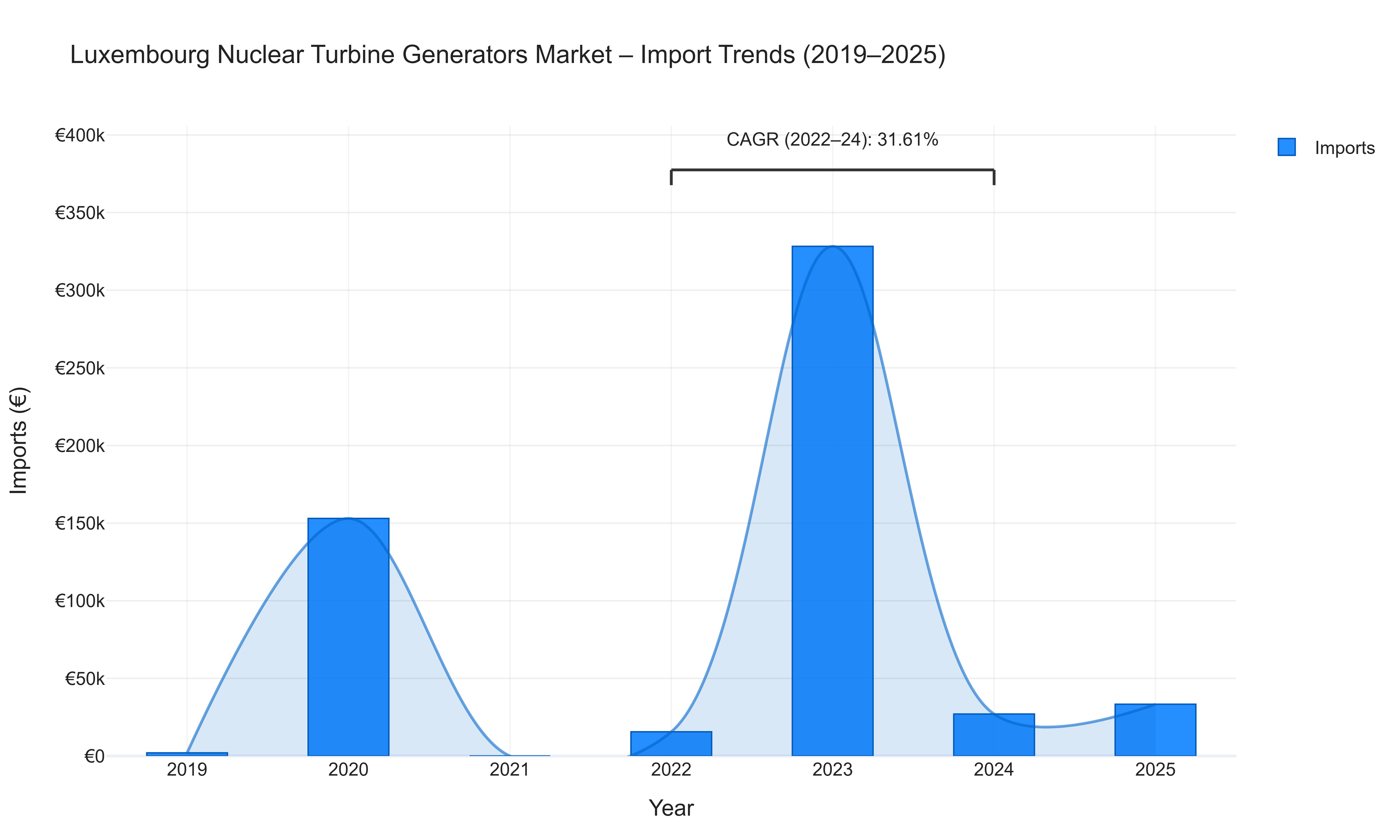 Luxembourg Nuclear Turbine Generators Market - Import Trends (2019-2025)