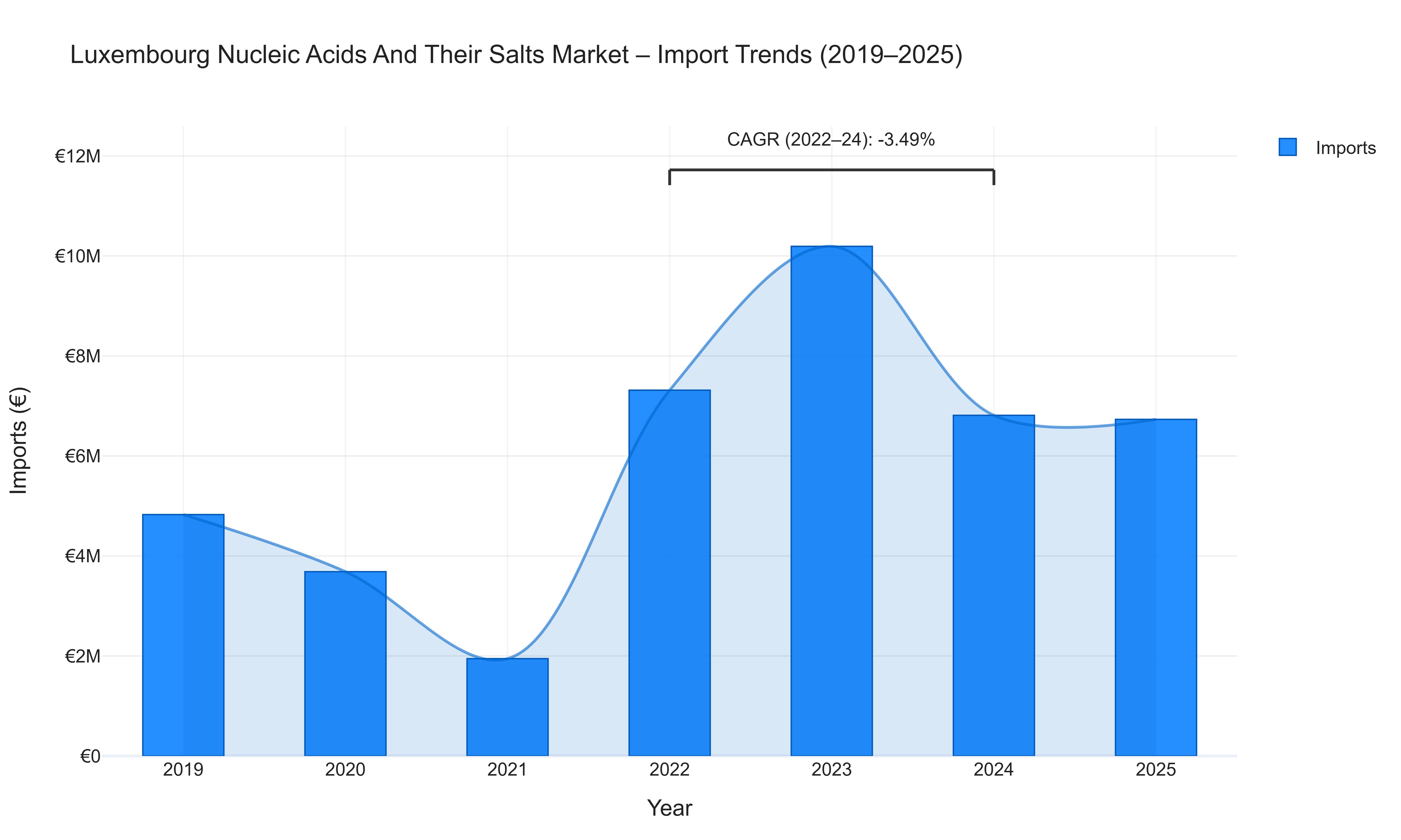 Luxembourg Nucleic Acids And Their Salts Market - Import Trends (2019-2025)