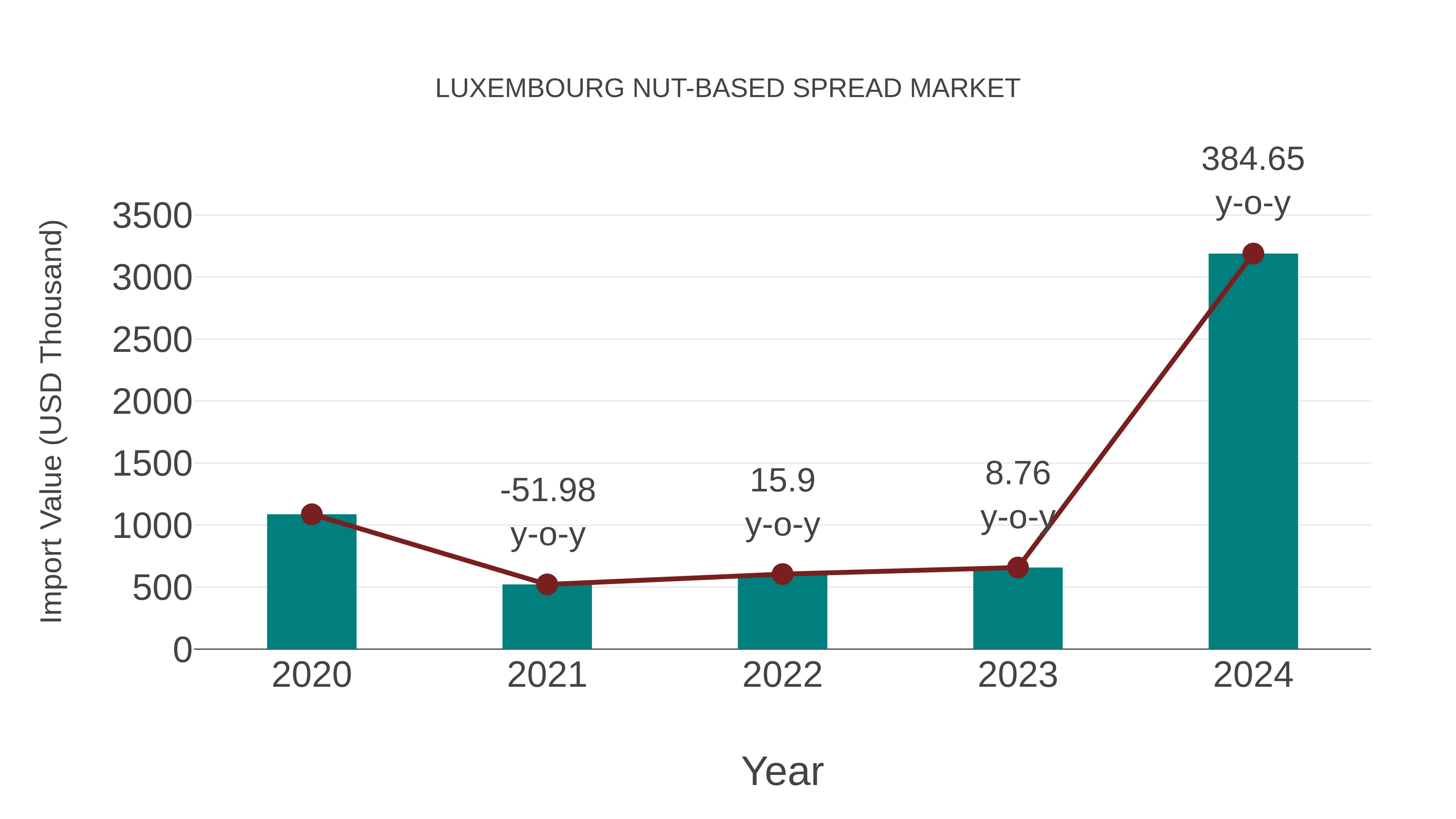  Luxembourg Nut-based Spread Market: Import Trend Analysis