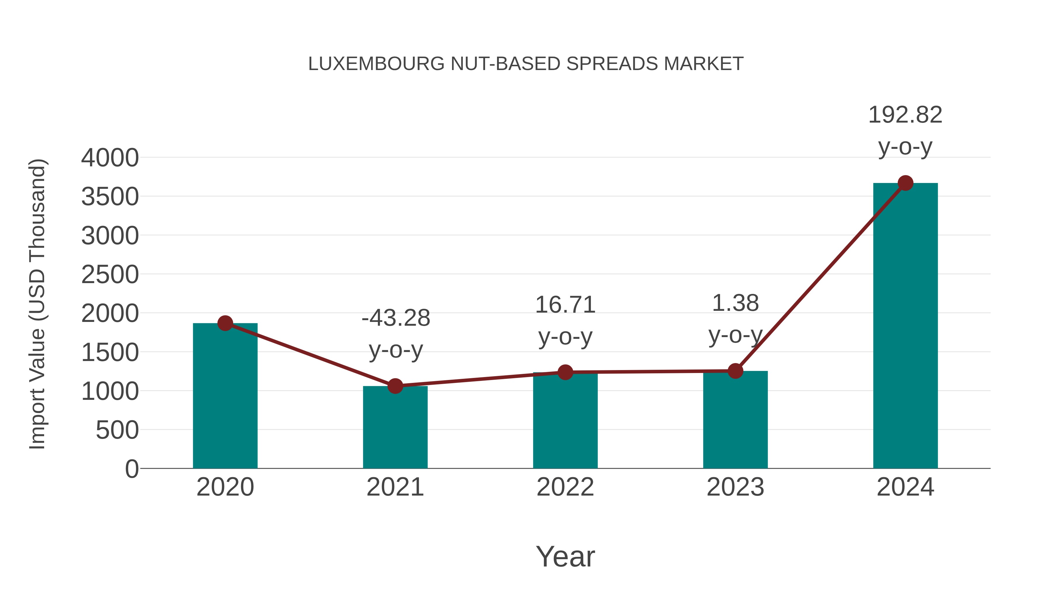  Luxembourg Nut-based Spreads Market: Import Trend Analysis