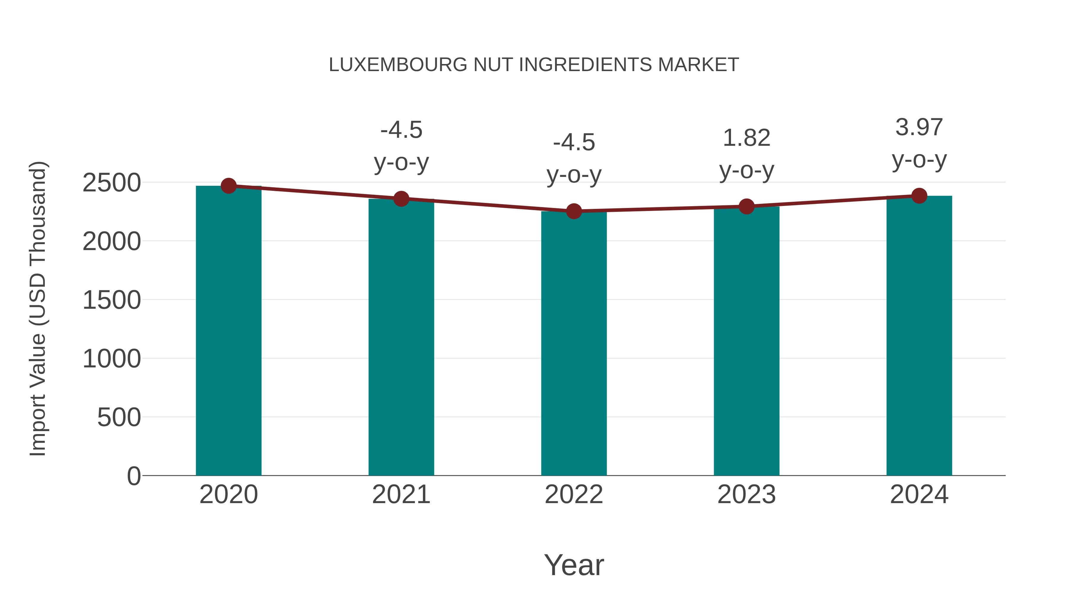  Luxembourg Nut Ingredients Market: Import Trend Analysis