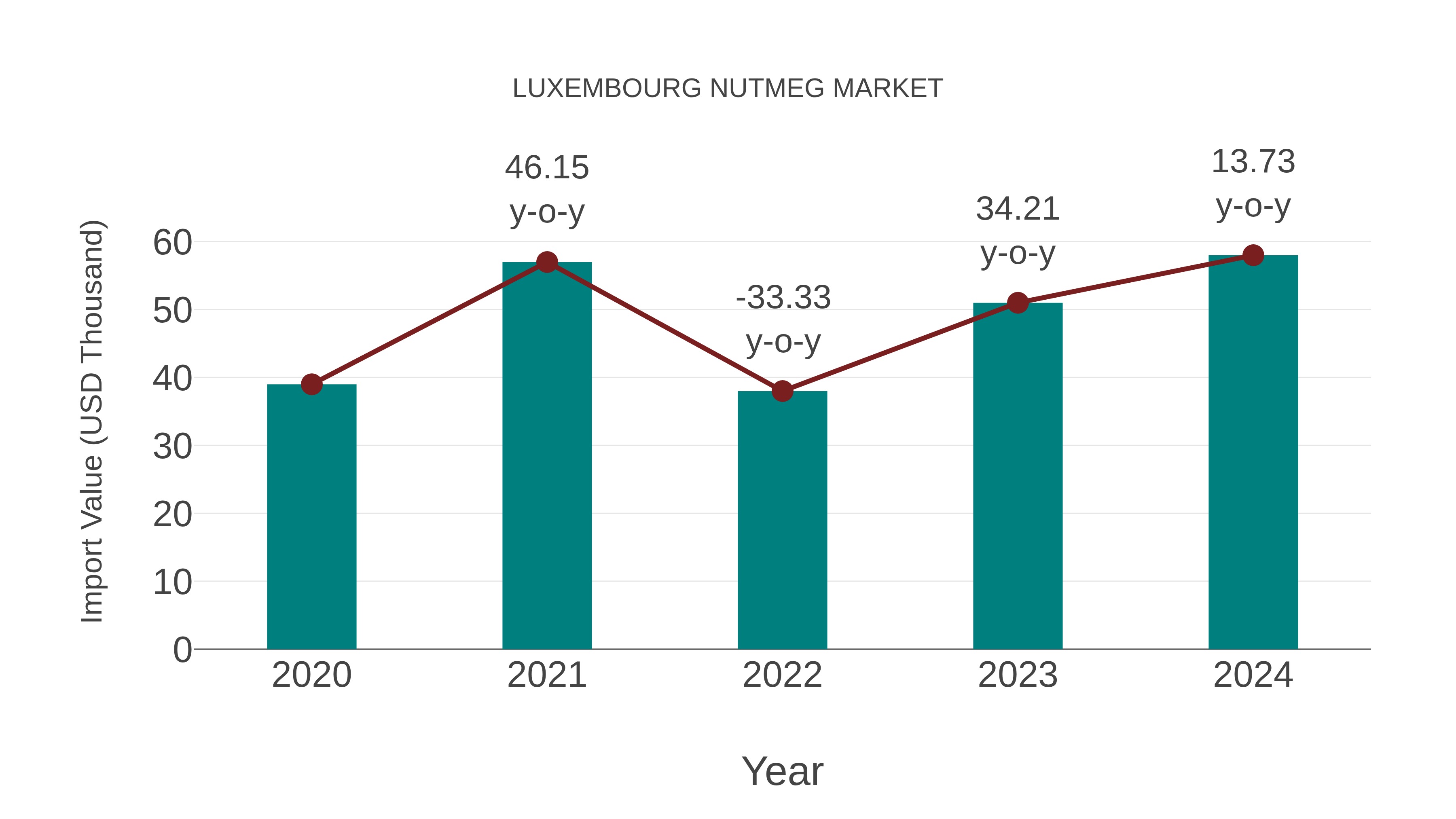 Luxembourg Nutmeg Market: Import Trend Analysis