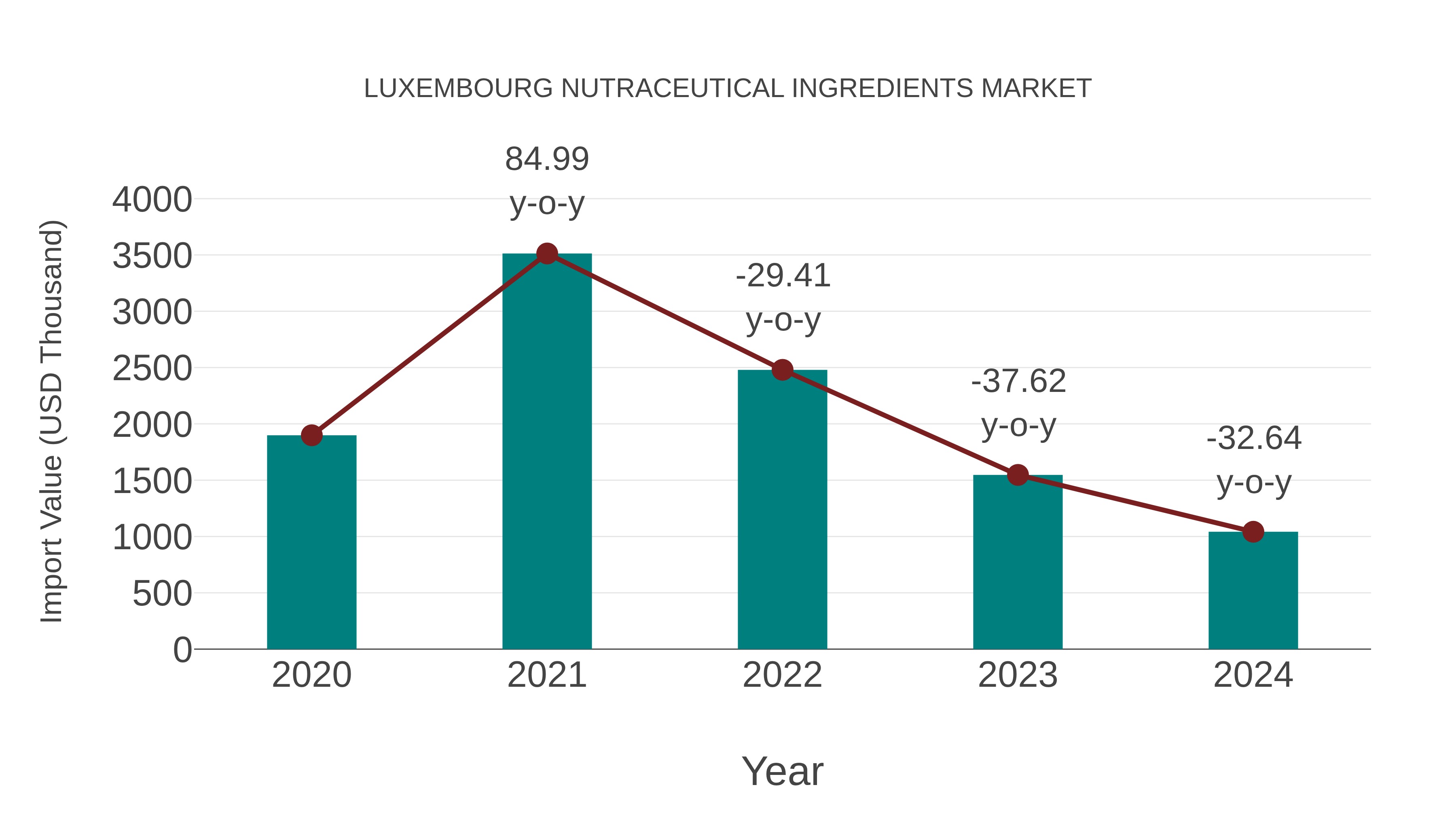 Luxembourg Nutraceutical Ingredients Market: Import Trend Analysis