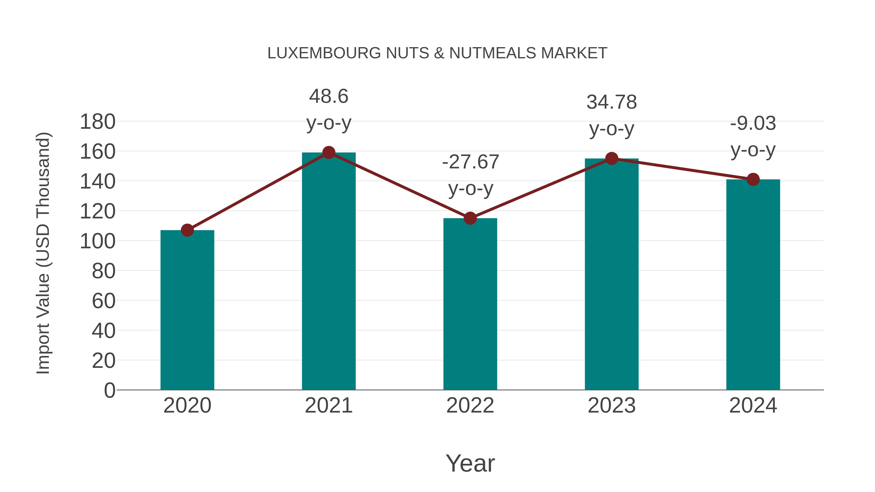 Luxembourg Nuts & Nutmeals Market: Import Trend Analysis