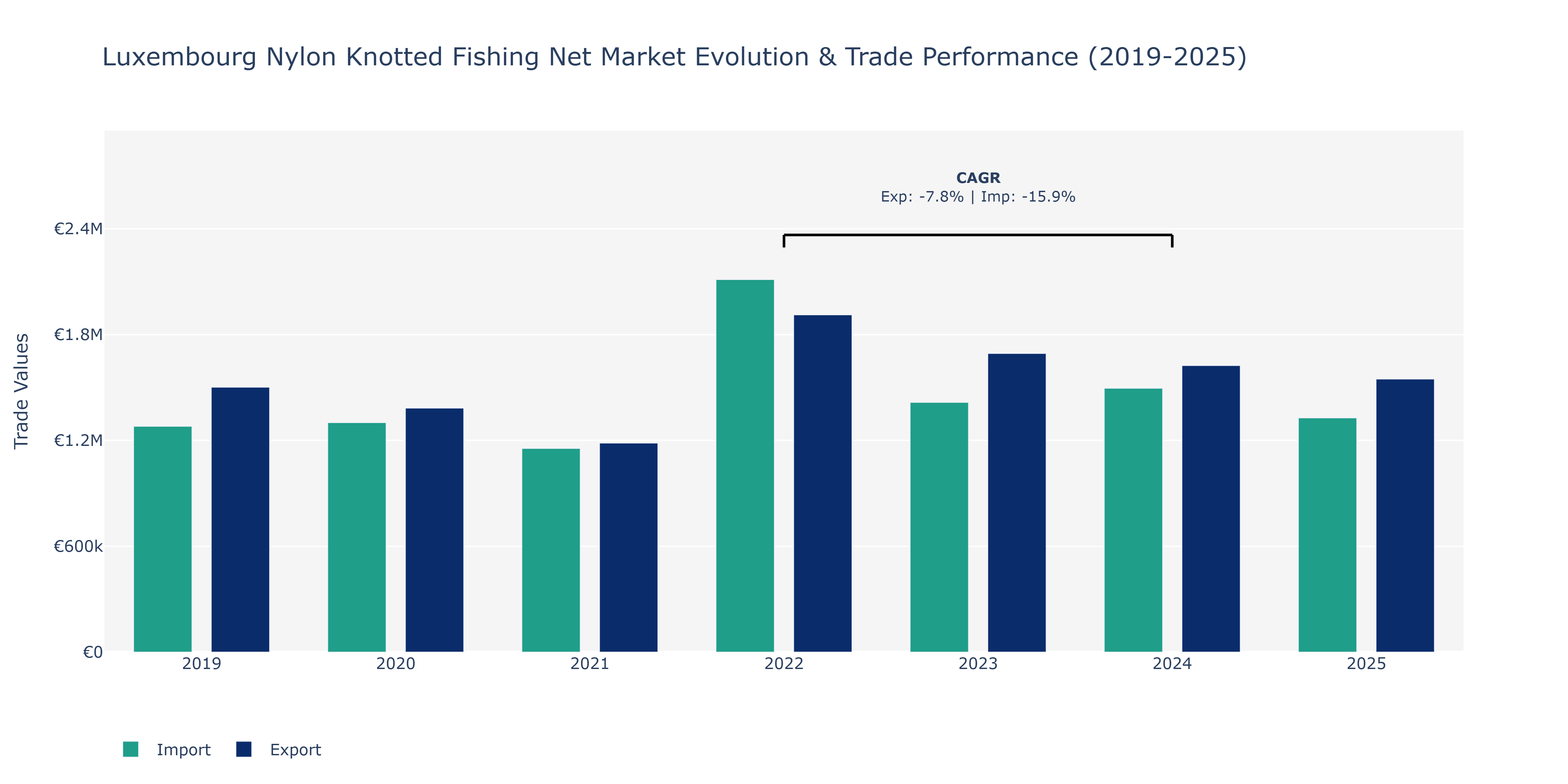 Luxembourg Nylon Knotted Fishing Net Market: Production & Trade Performance (2019-2025)
