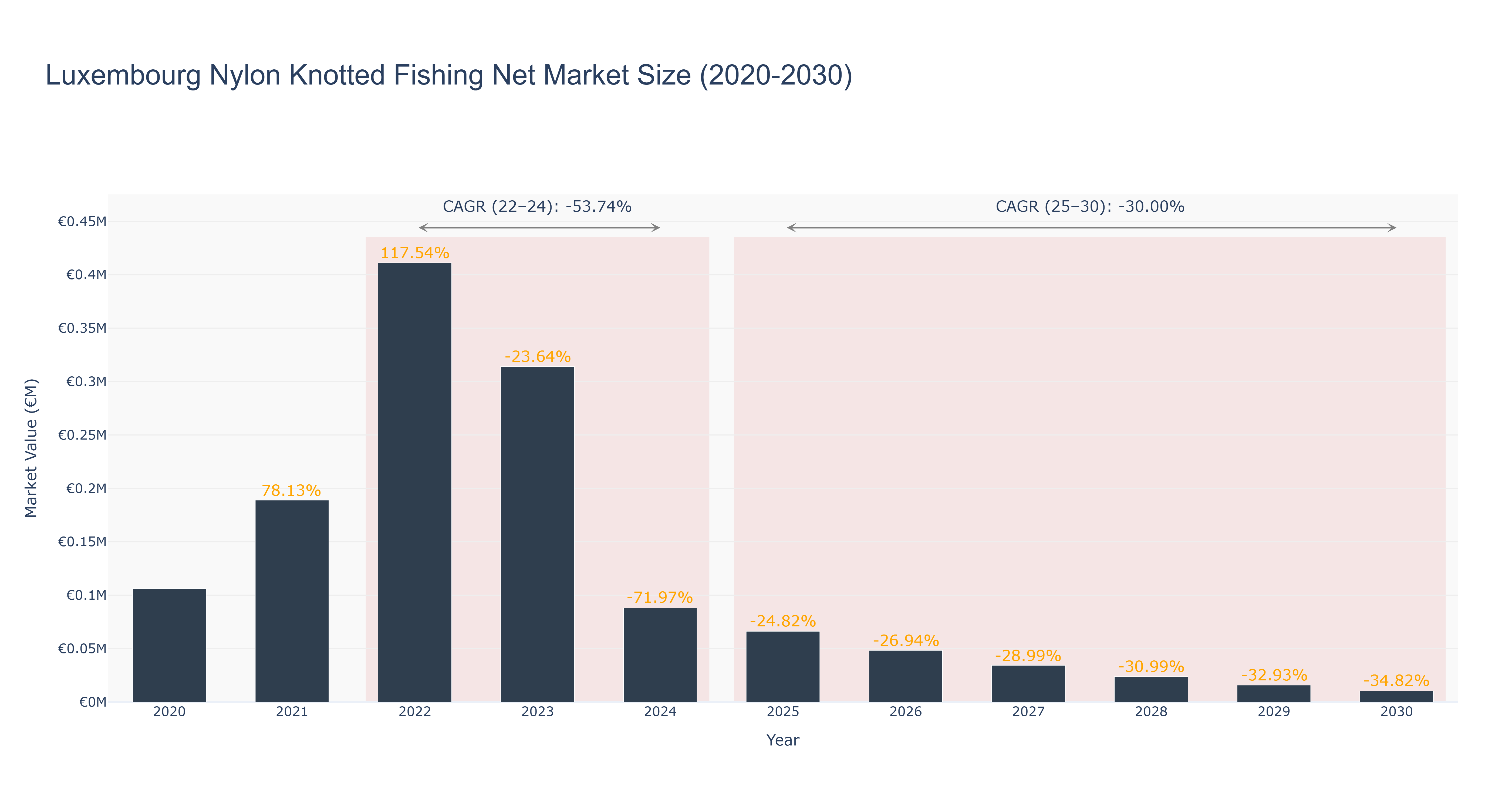Luxembourg Nylon Knotted Fishing Net Market Size (2020-2030)