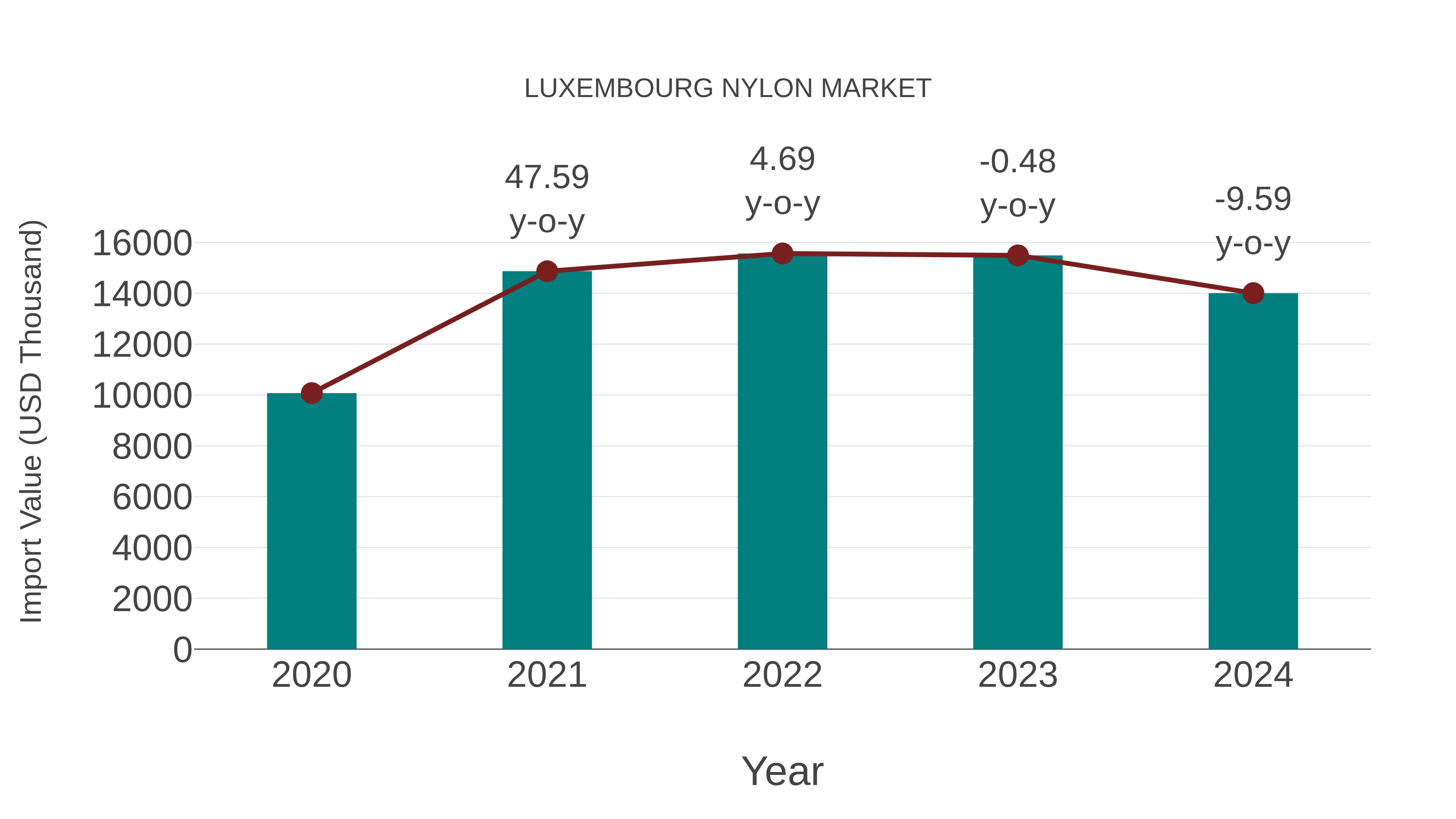 Luxembourg Nylon Market: Import Trend Analysis