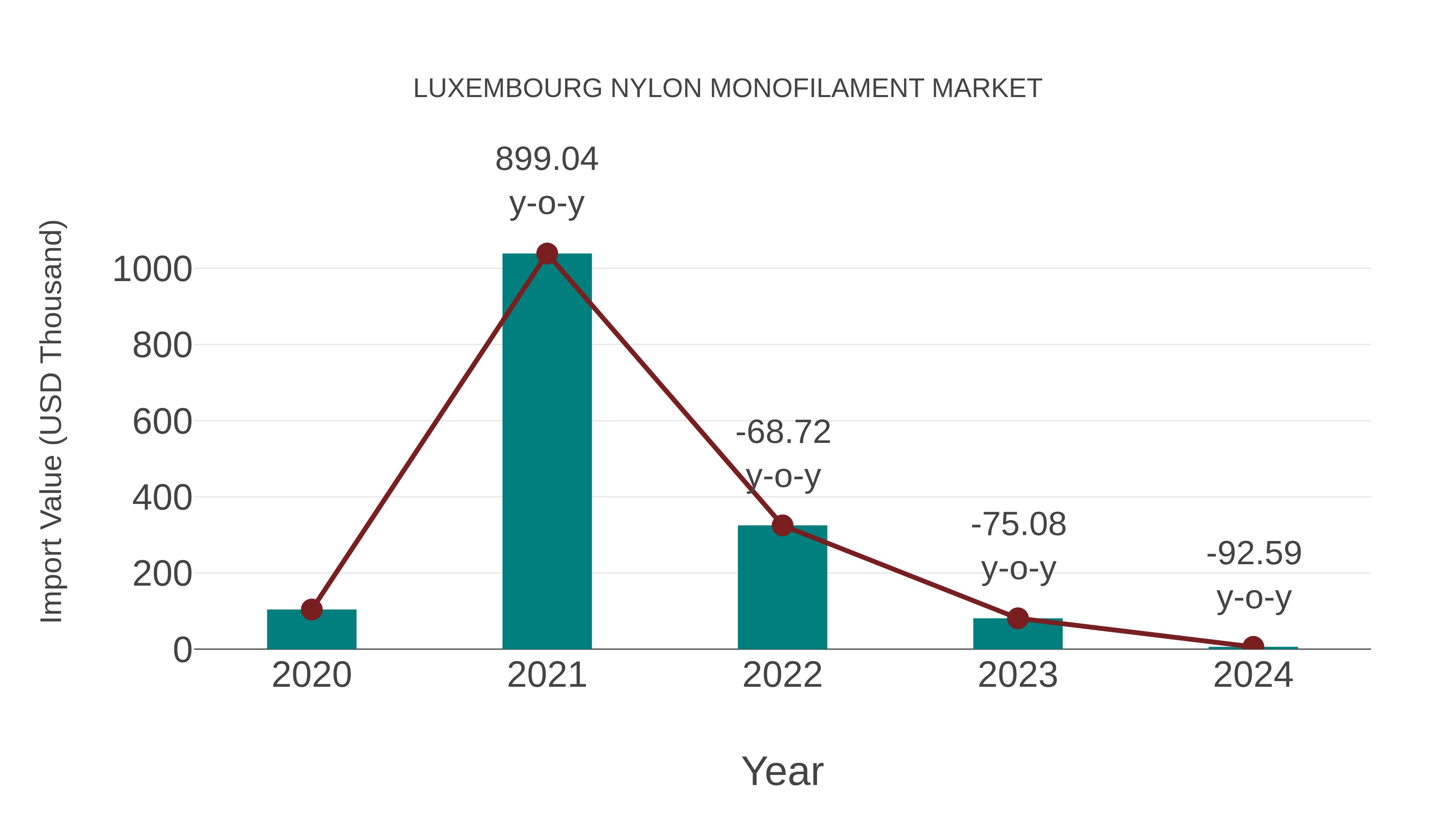  Luxembourg Nylon Monofilament Market: Import Trend Analysis
