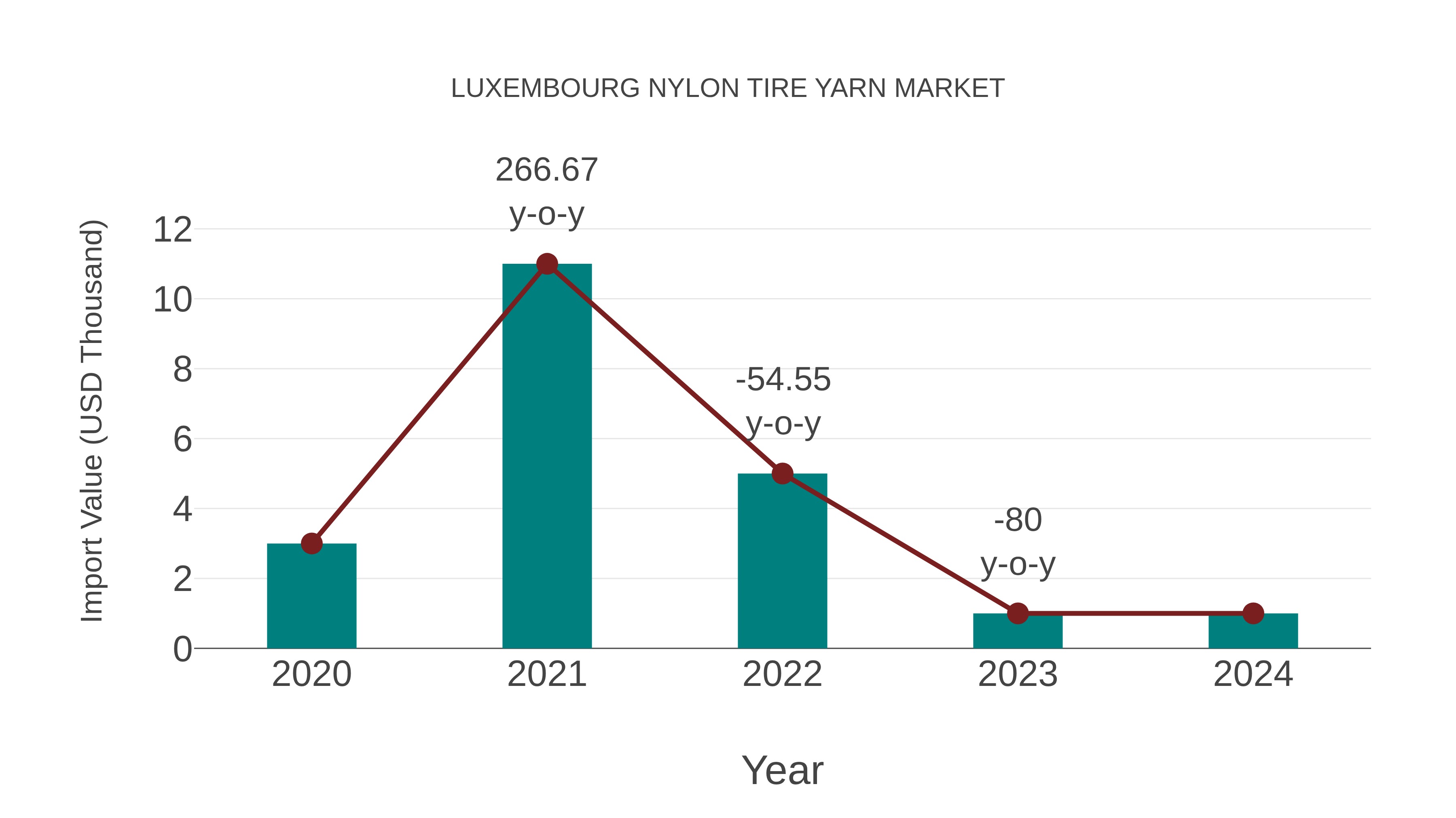  Luxembourg Nylon Tire Yarn Market: Import Trend Analysis