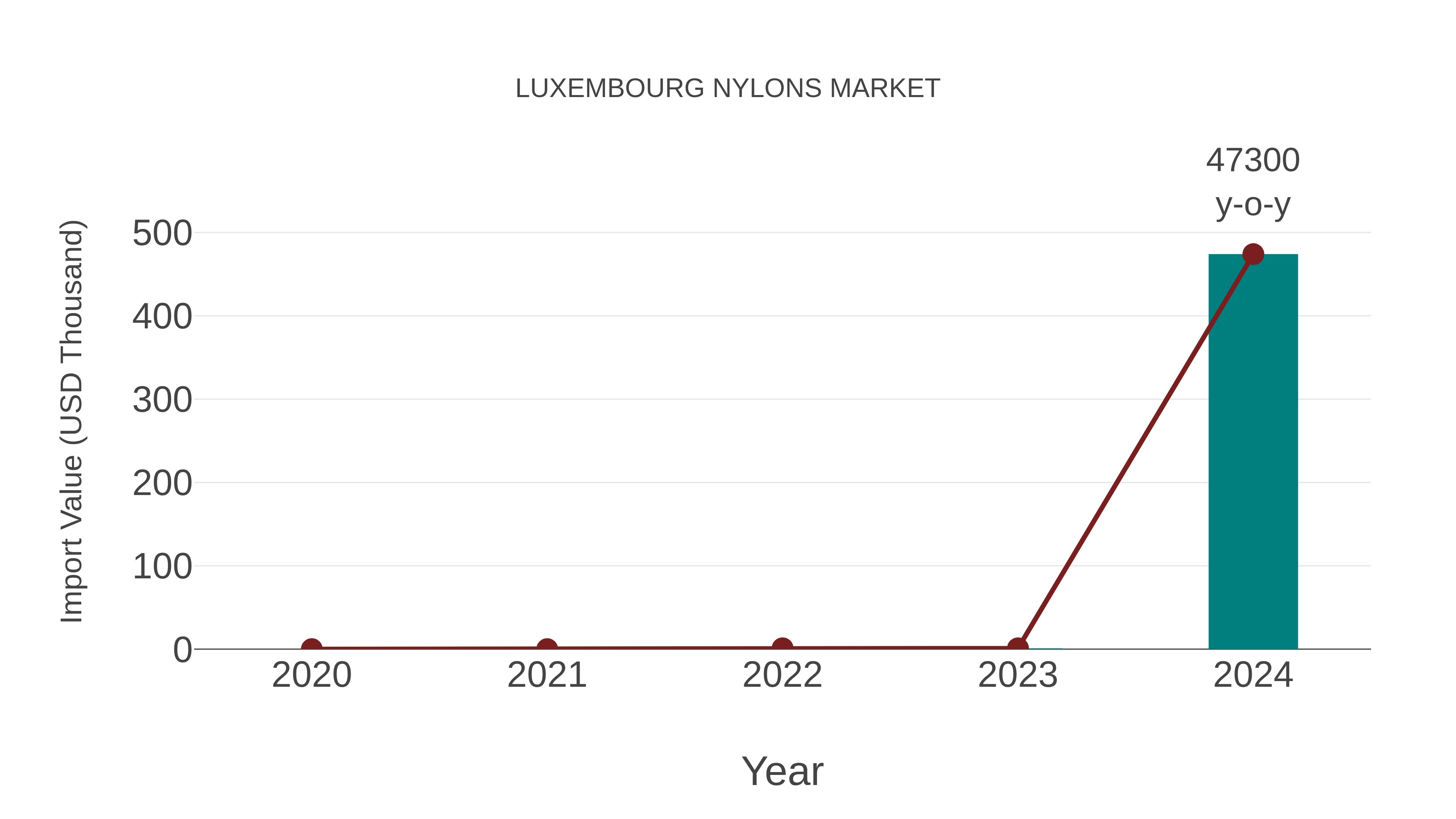  Luxembourg Nylons Market: Import Trend Analysis