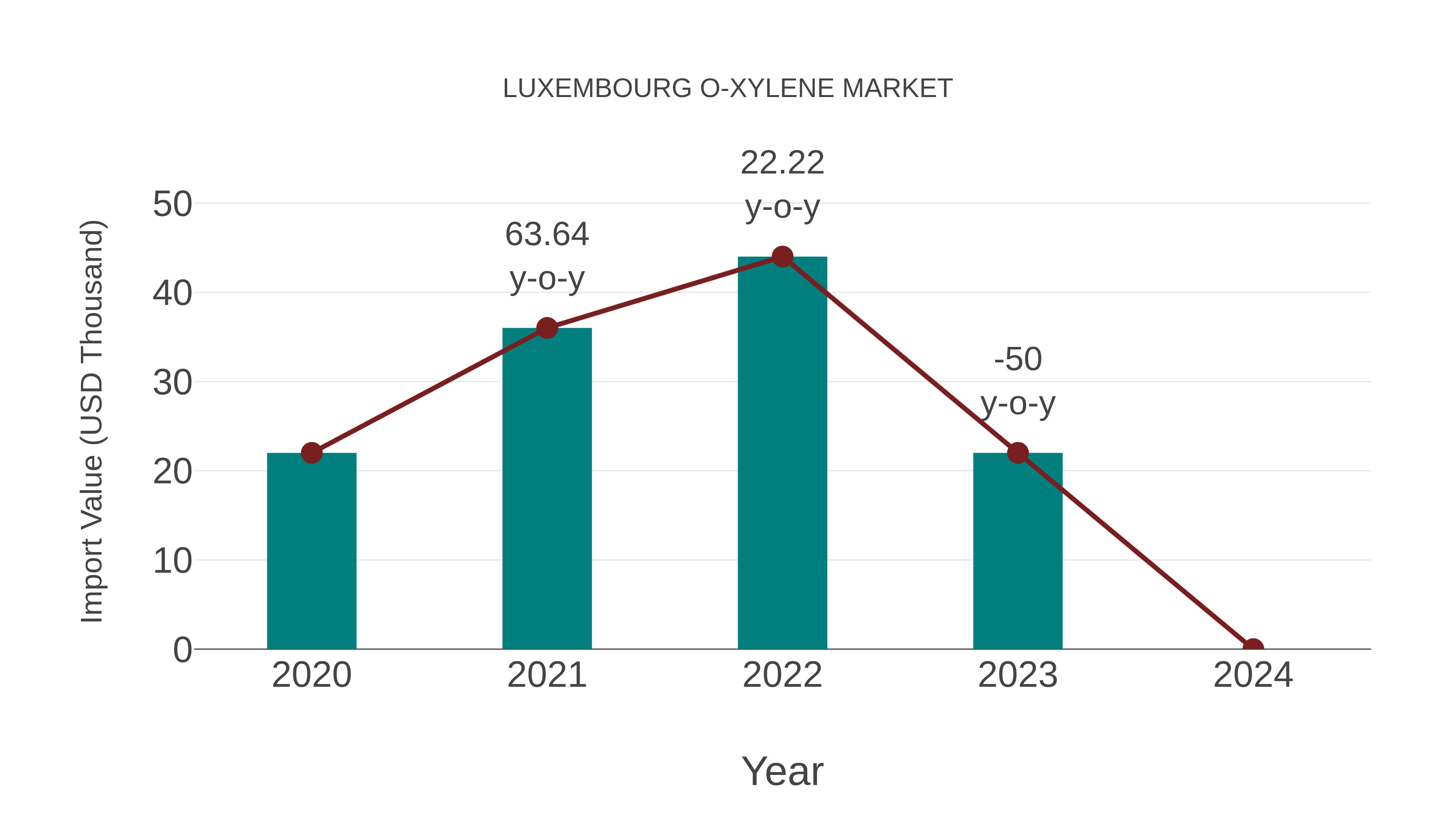  Luxembourg O-xylene Market: Import Trend Analysis