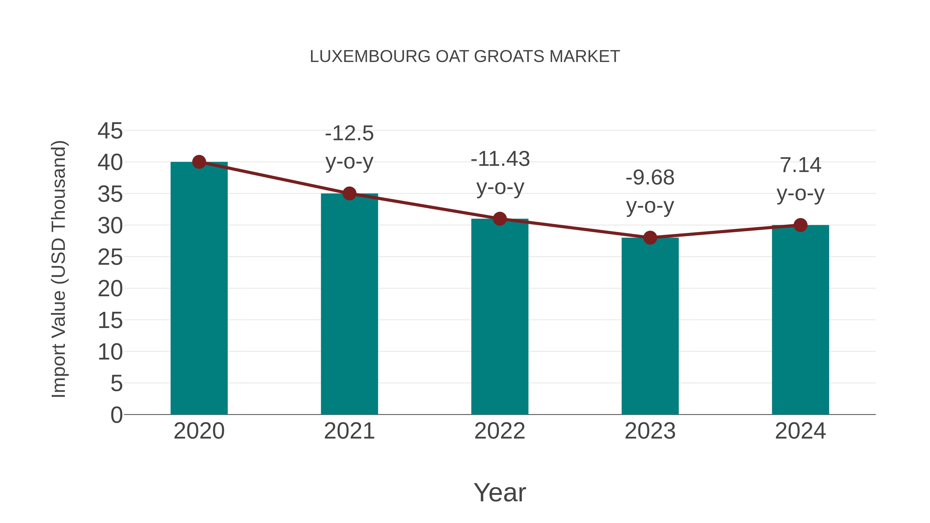 Luxembourg Oat Groats Market: Import Trend Analysis