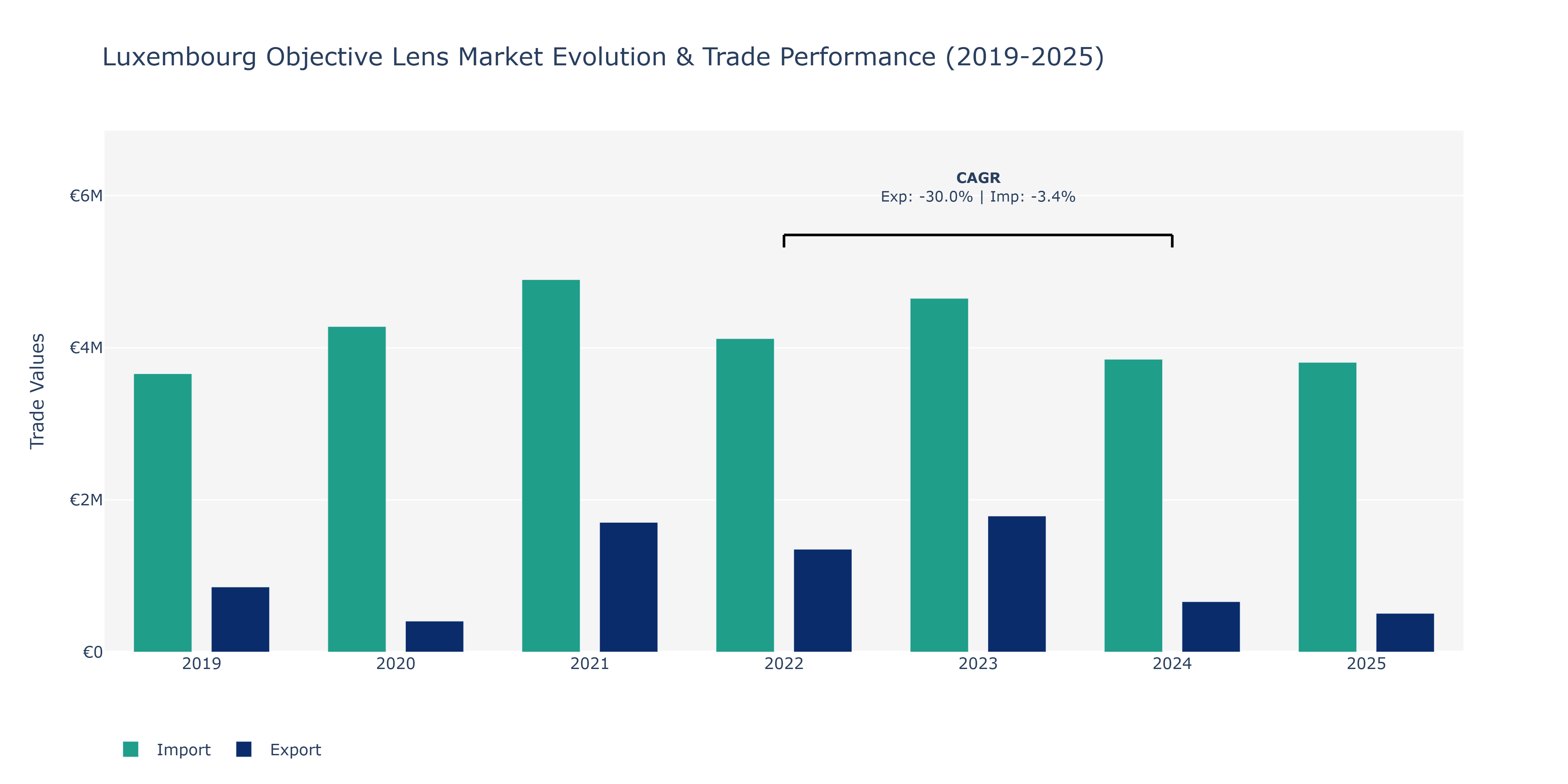 Luxembourg Objective Lens Market: Production & Trade Performance (2019-2025)
