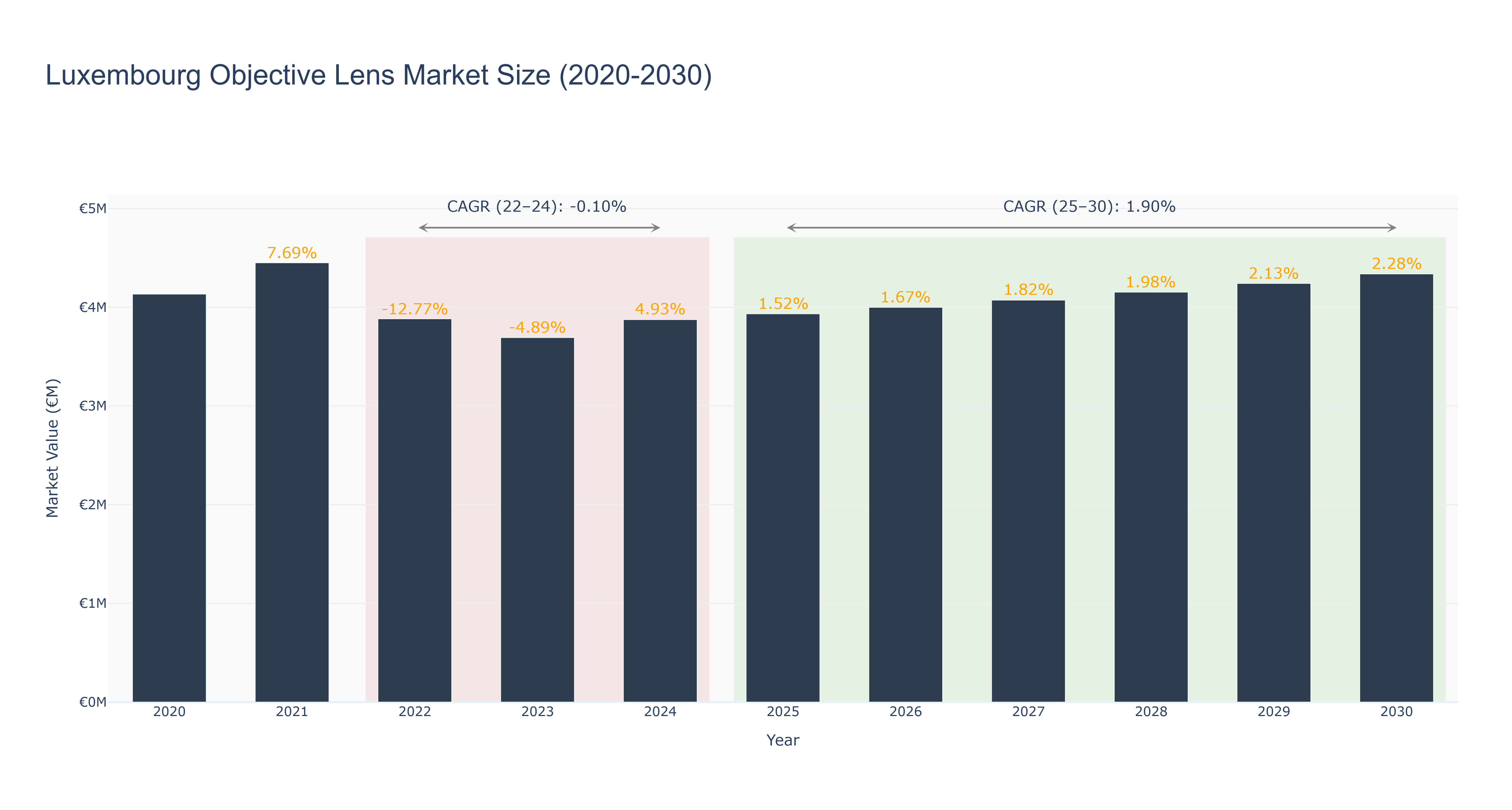 Luxembourg Objective Lens Market Size (2020-2030)