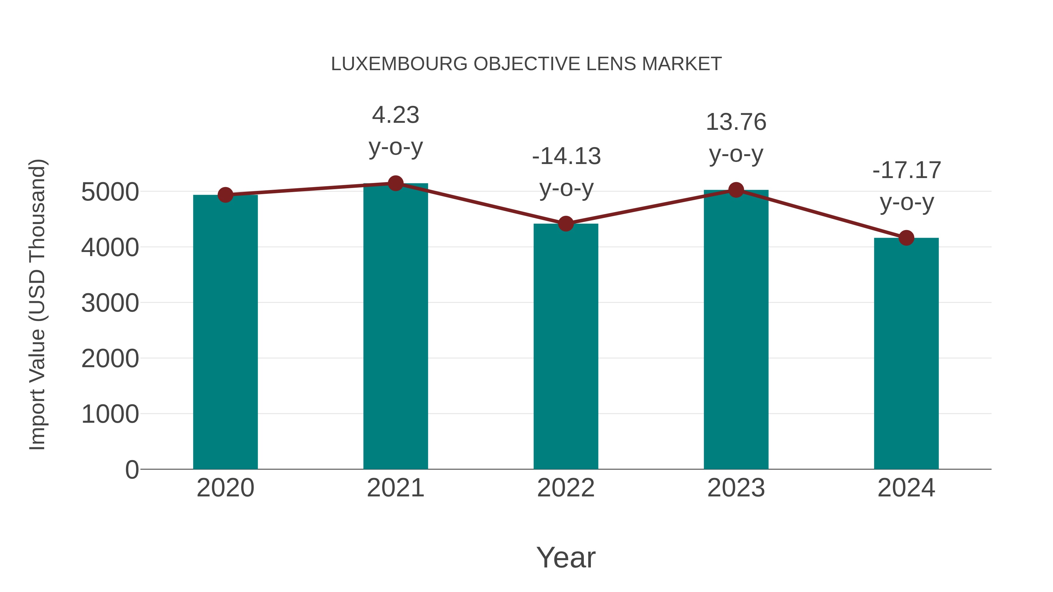  Luxembourg Objective Lens Market: Import Trend Analysis