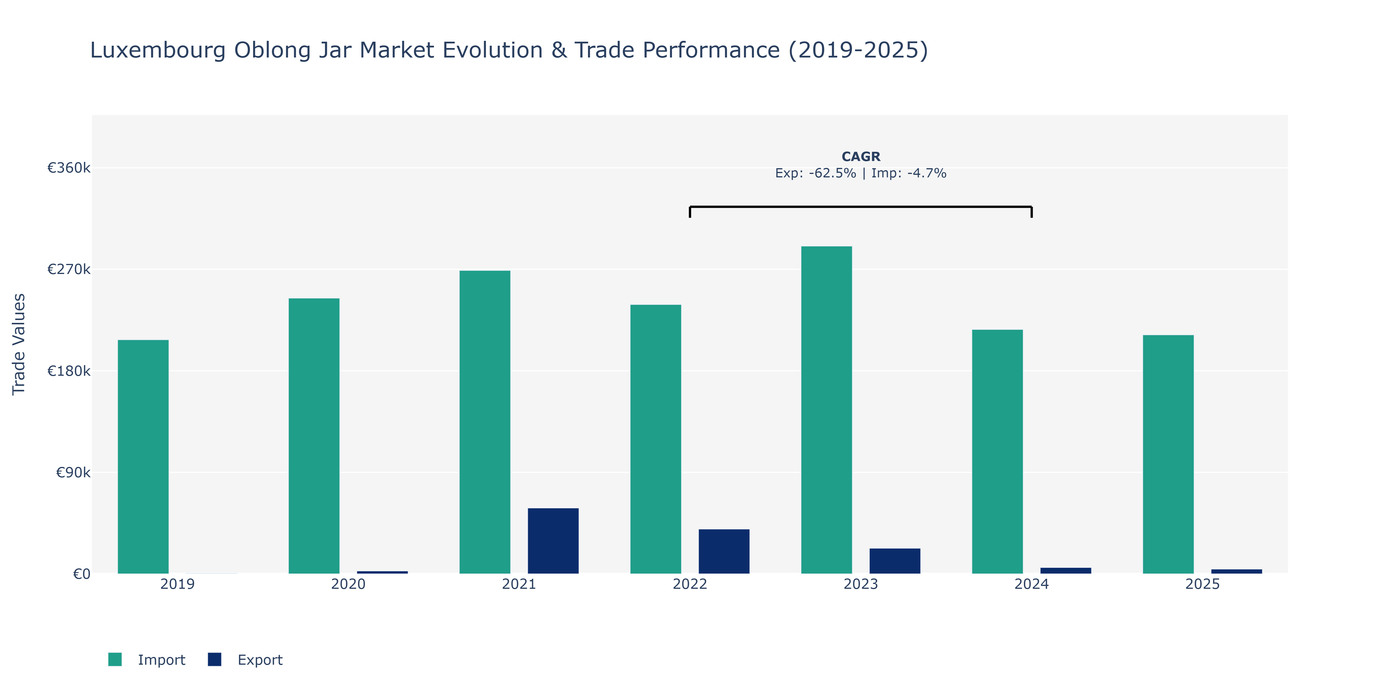 Luxembourg Oblong Jar Market: Production & Trade Performance (2019-2025)