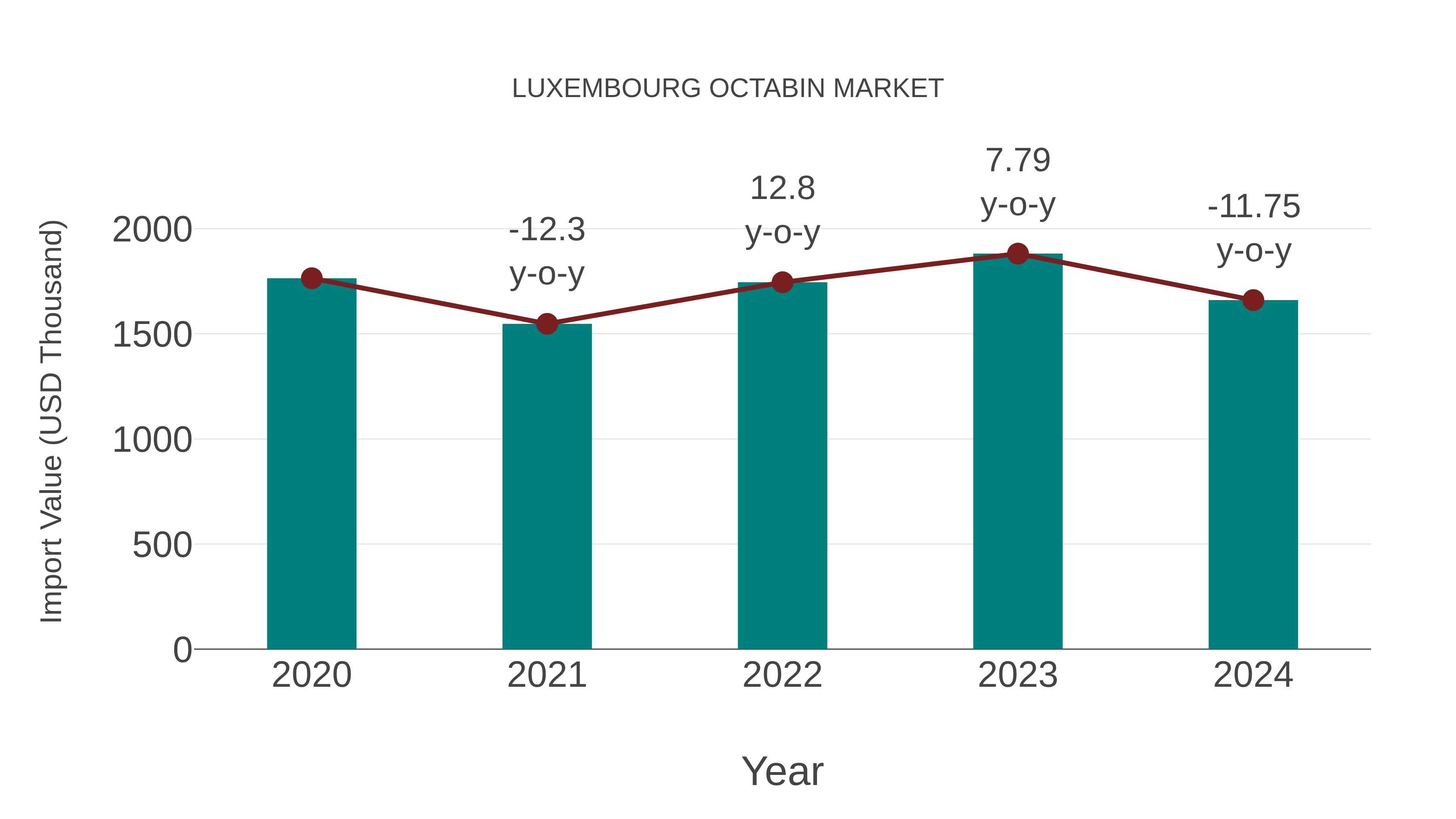 Luxembourg Octabin Market: Import Trend Analysis