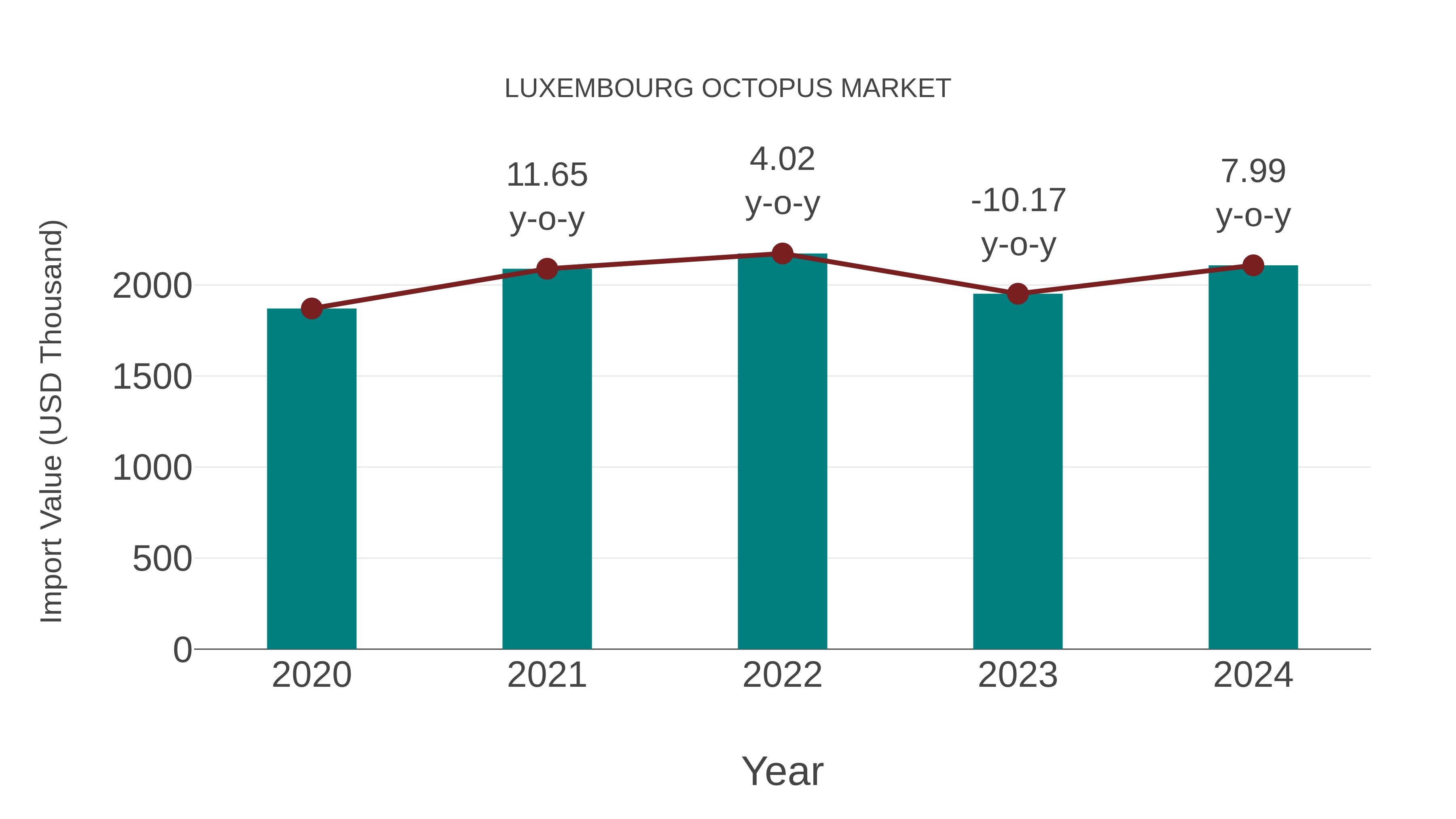 Luxembourg Octopus Market: Import Trend Analysis