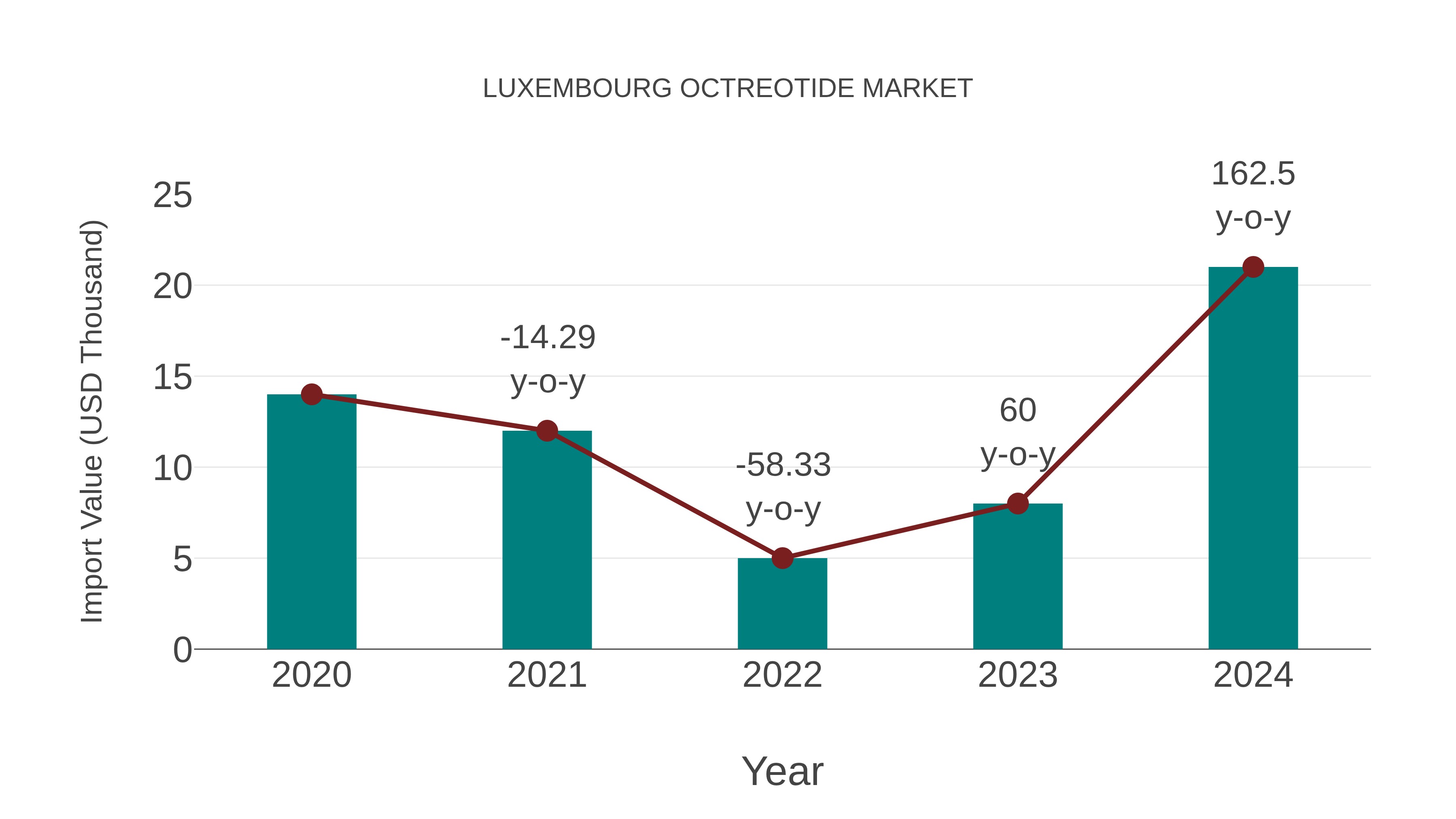  Luxembourg Octreotide Market: Import Trend Analysis