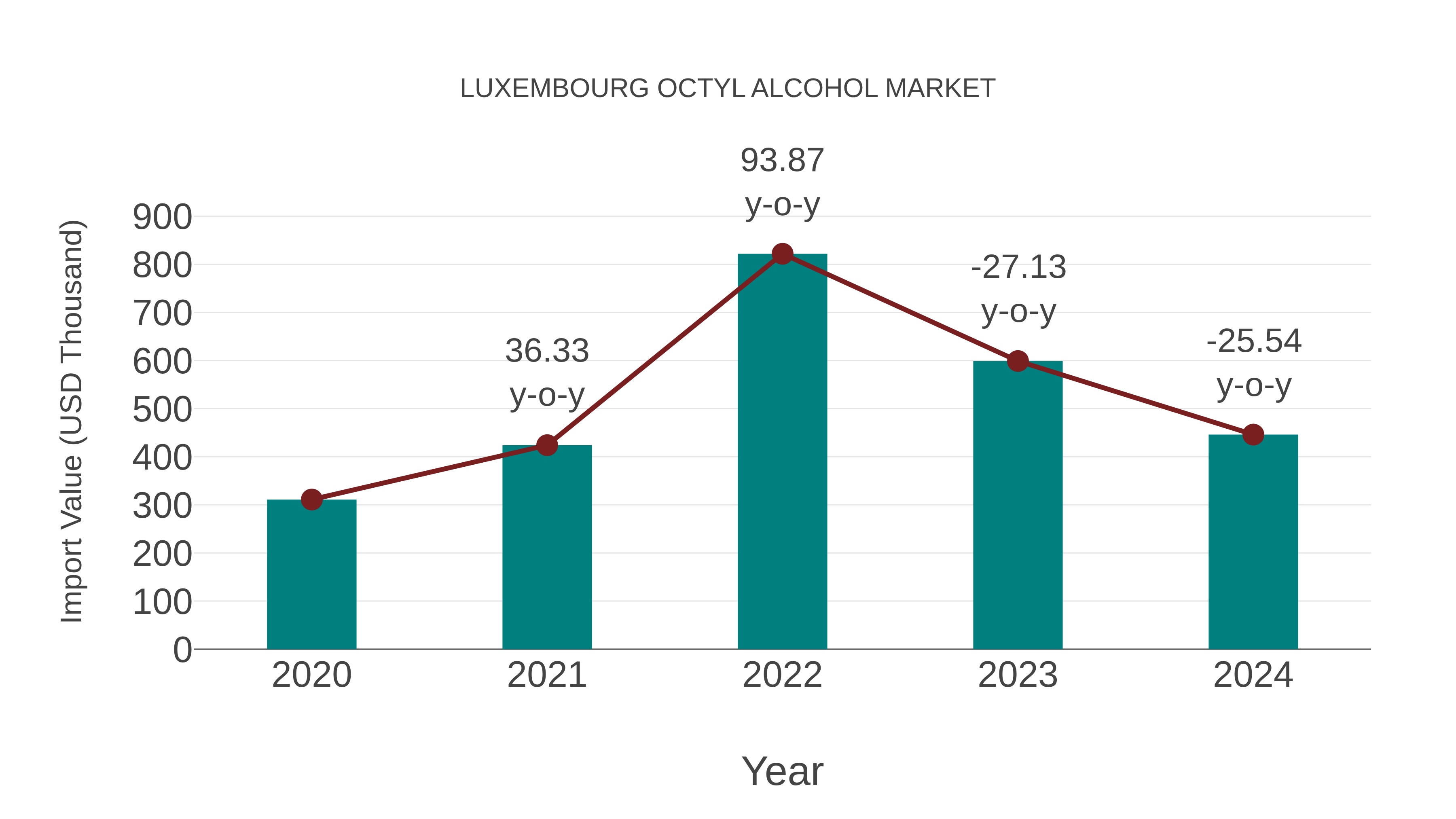  Luxembourg Octyl Alcohol Market: Import Trend Analysis