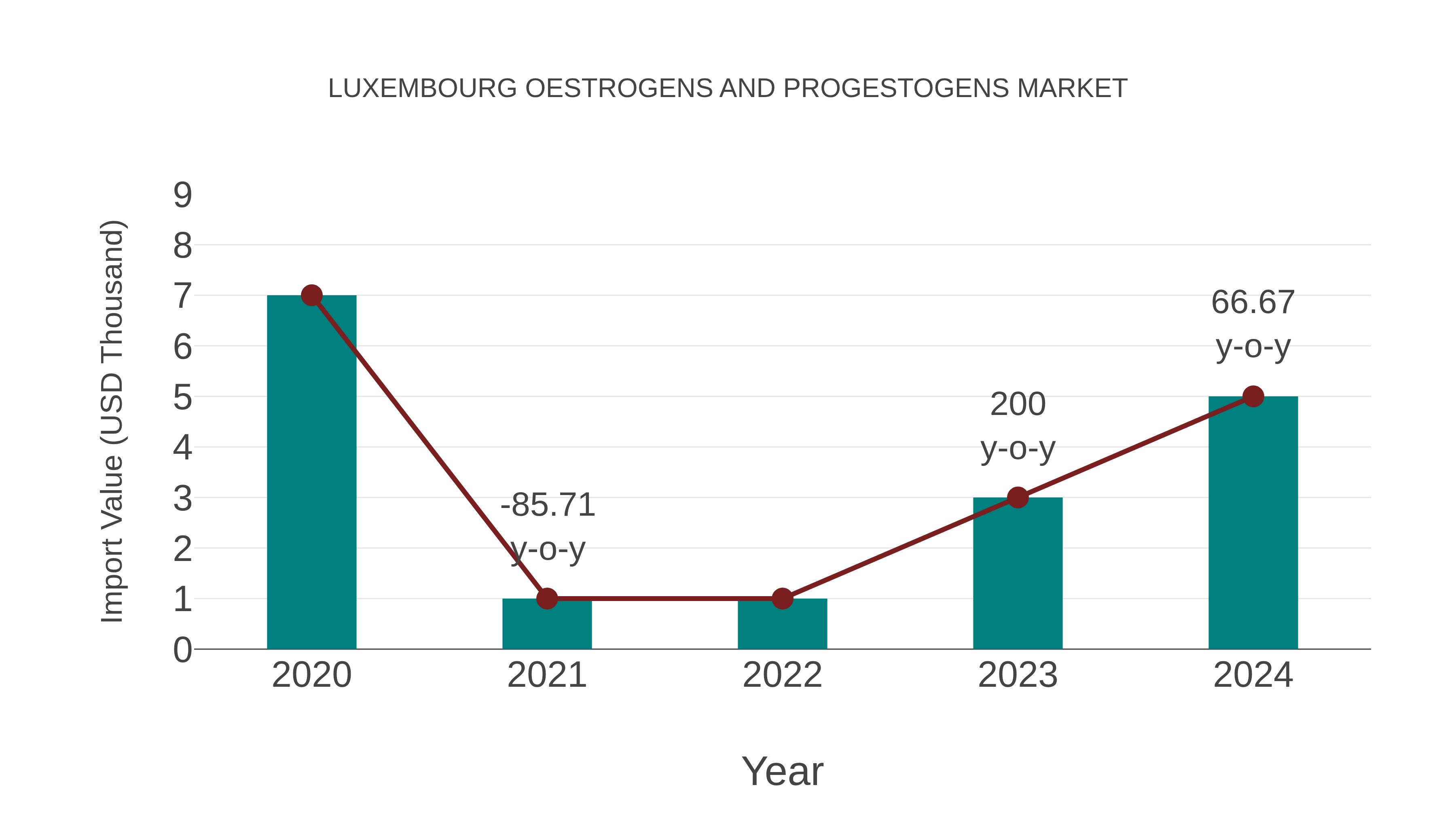  Luxembourg Oestrogens and Progestogens Market: Import Trend Analysis