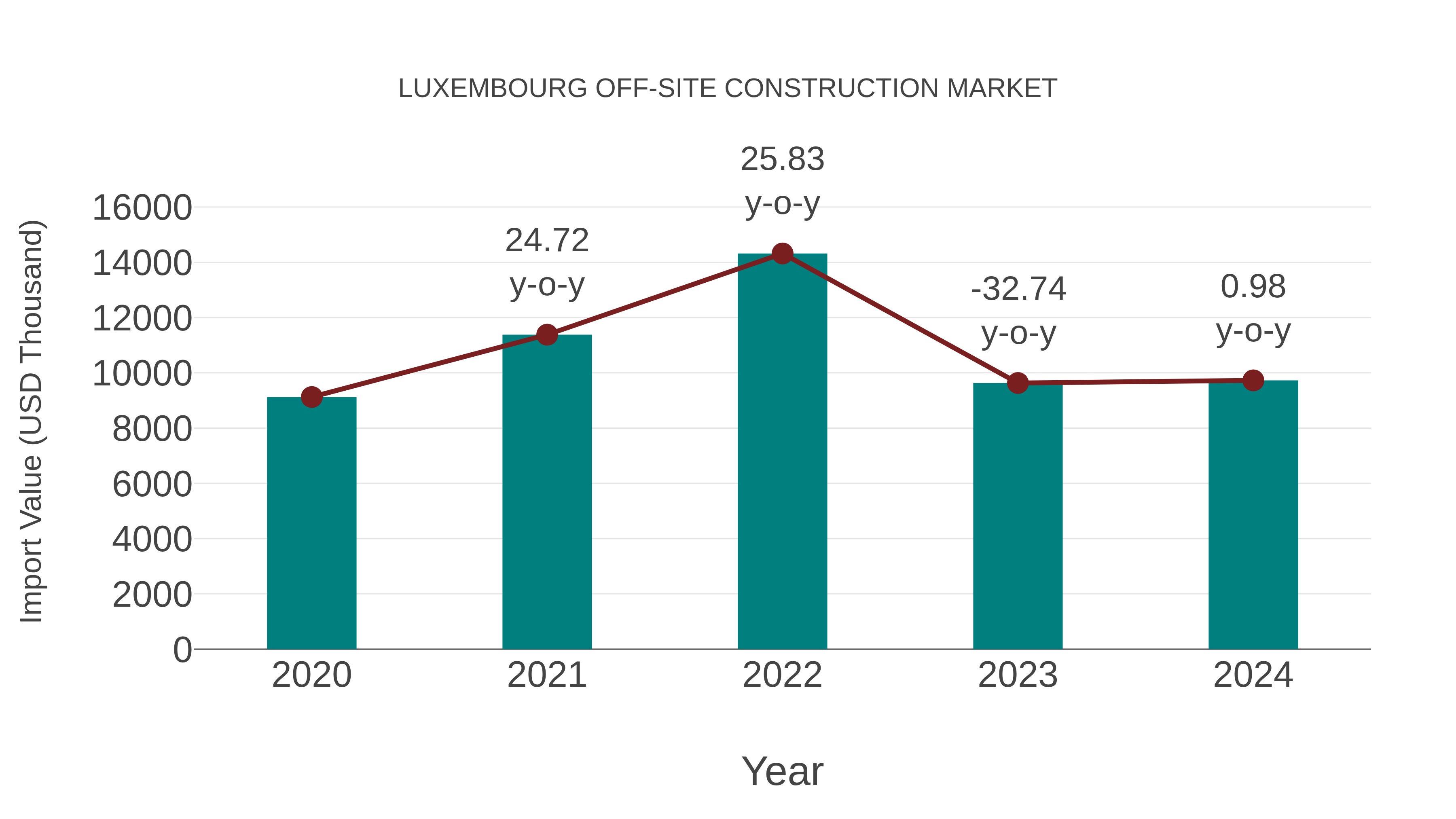  Luxembourg Off-site Construction Market: Import Trend Analysis