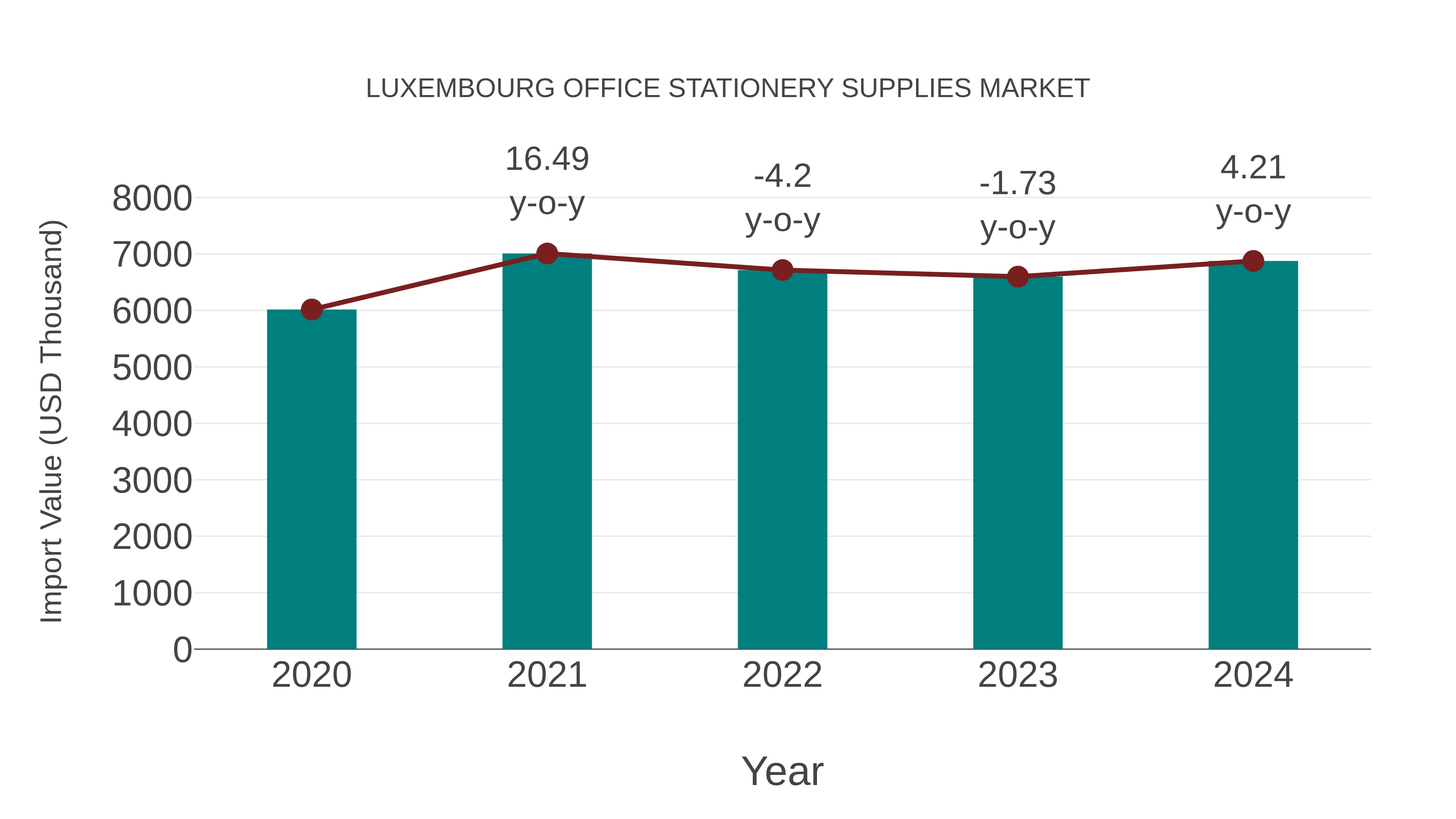  Luxembourg Office Stationery Supplies Market: Import Trend Analysis