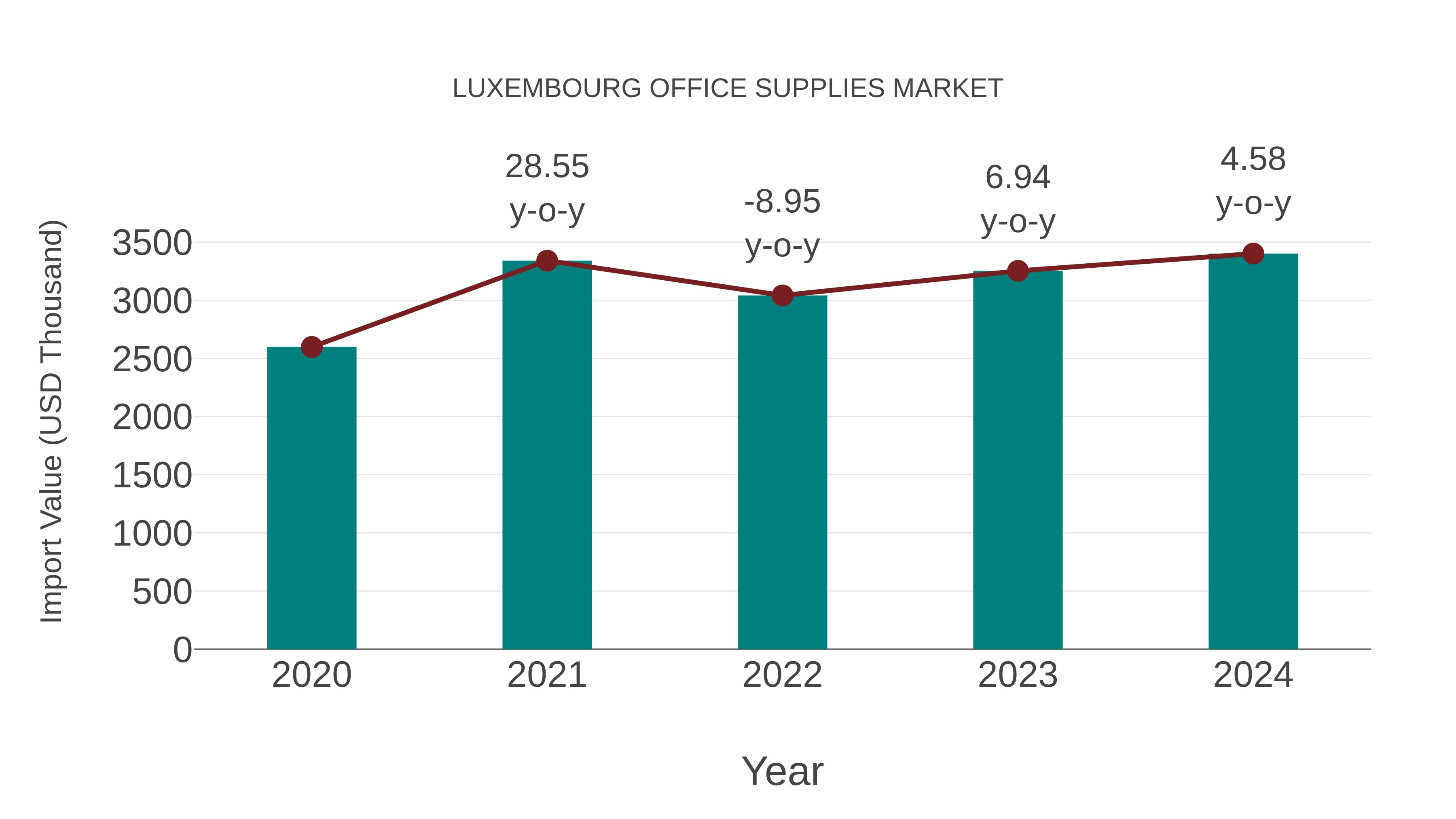  Luxembourg Office Supplies Market: Import Trend Analysis