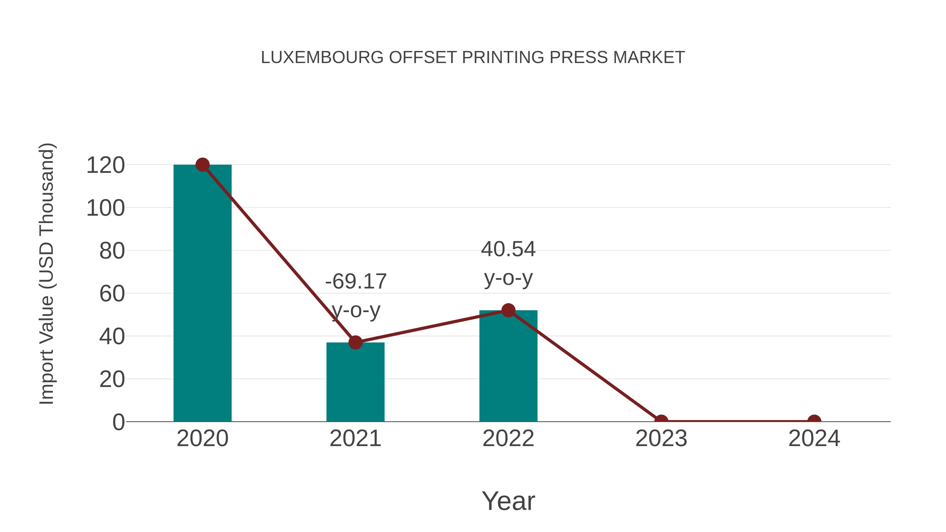 Luxembourg Offset Printing Press Market: Import Trend Analysis
