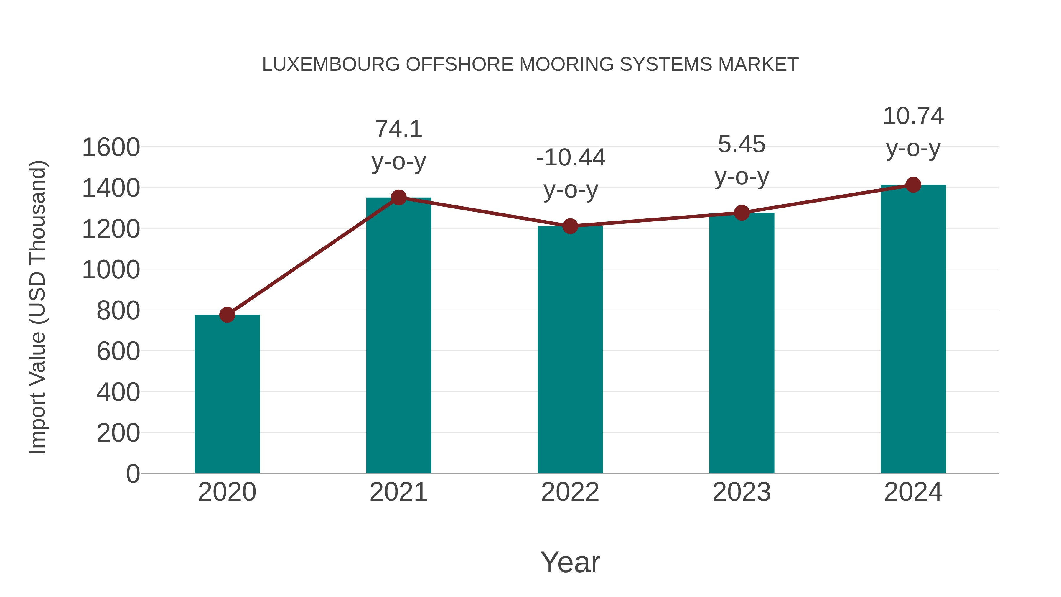  Luxembourg Offshore Mooring Systems Market: Import Trend Analysis