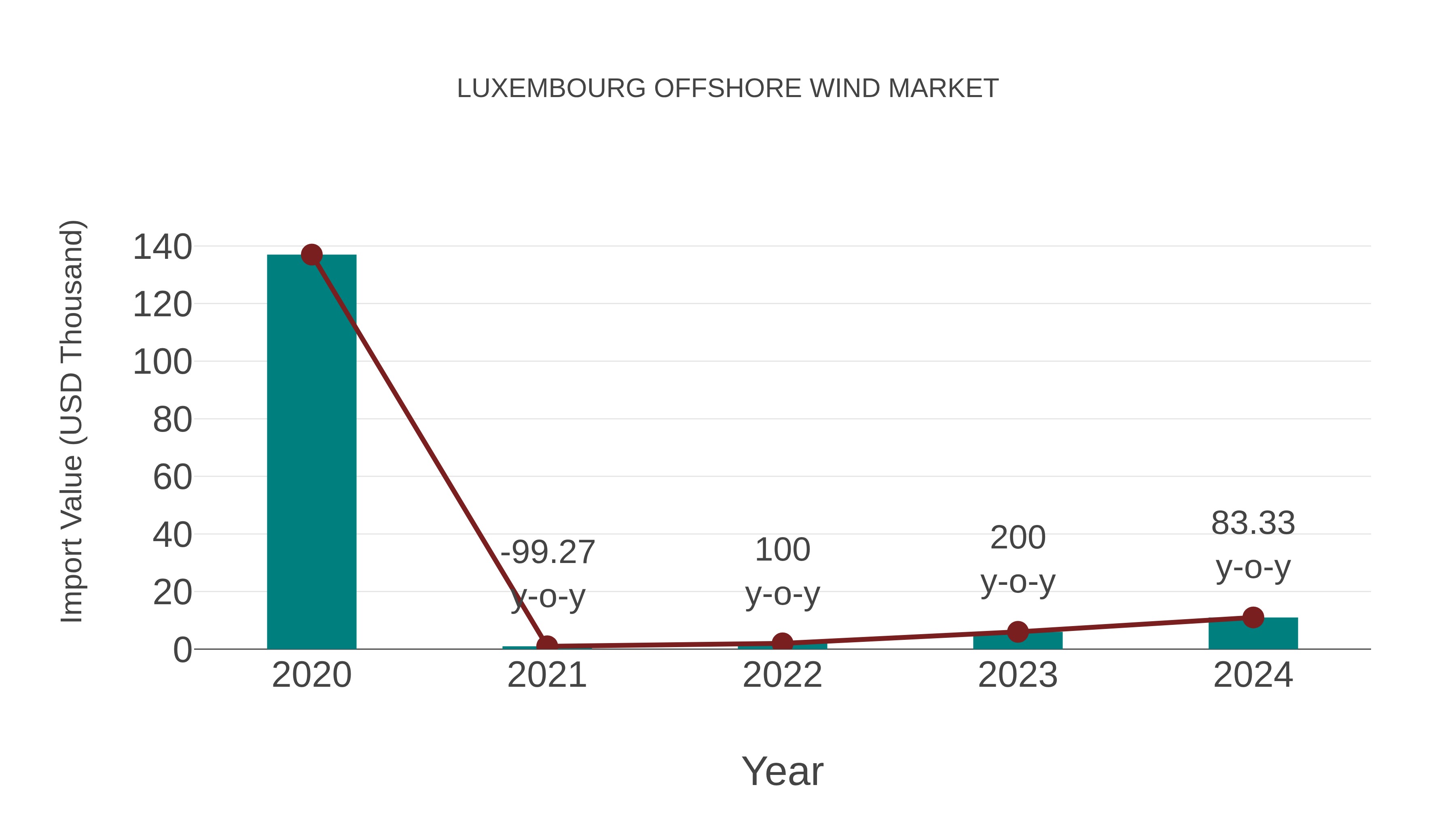 Luxembourg Offshore Wind Market: Import Trend Analysis
