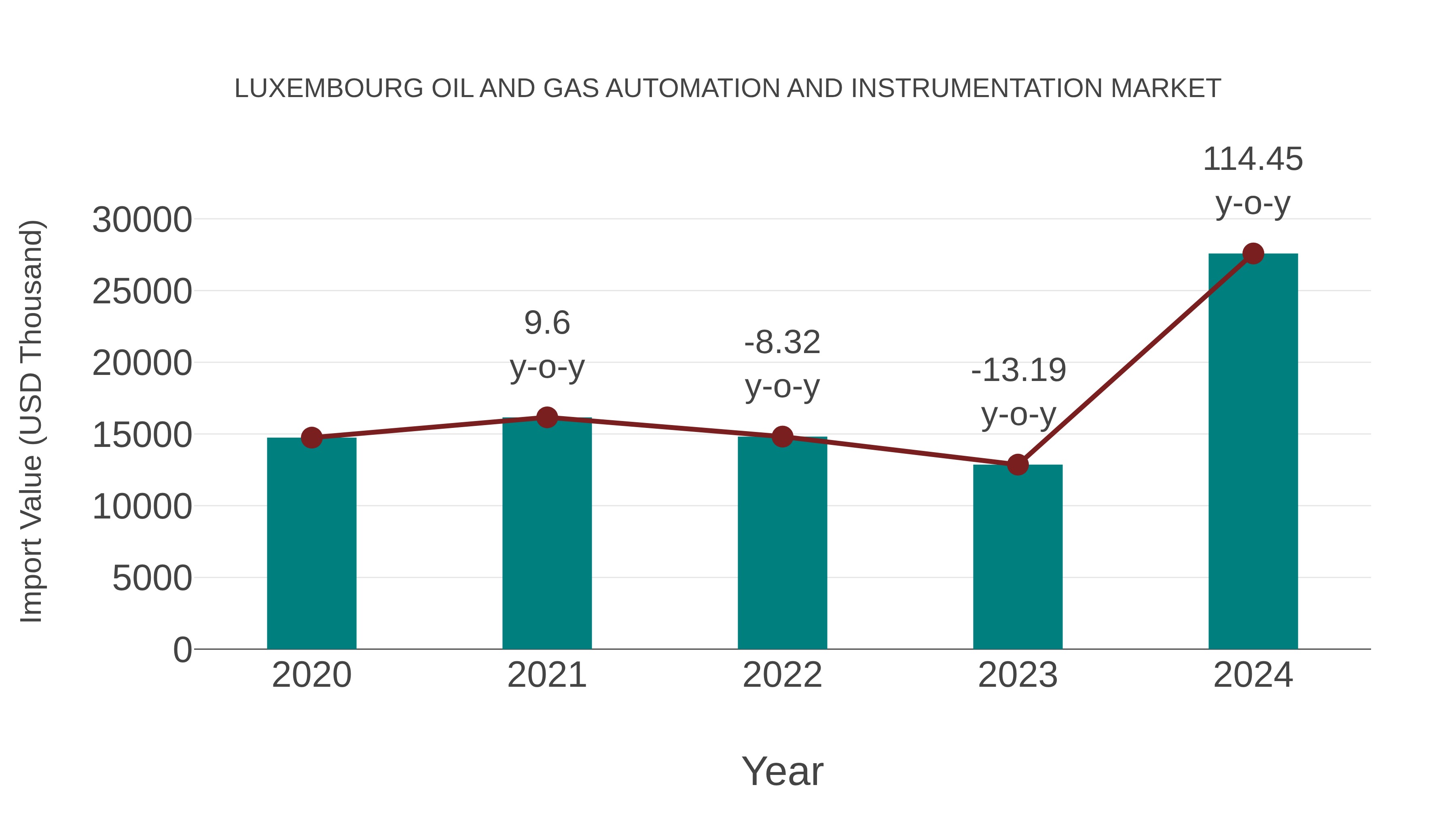 Luxembourg Oil and Gas Automation and Instrumentation Market: Import Trend Analysis