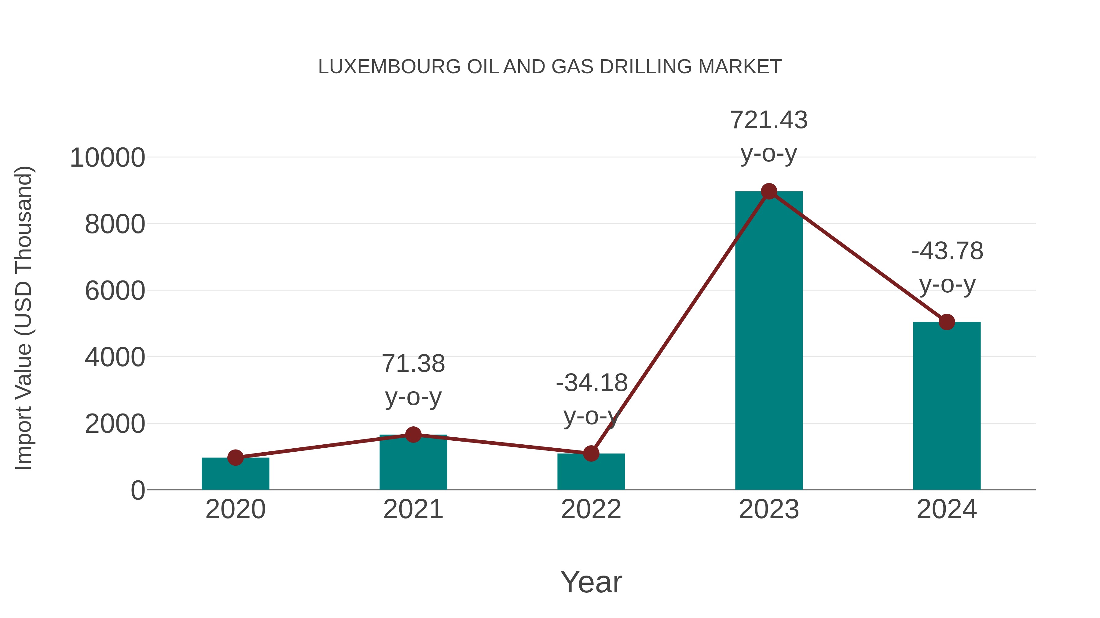 Luxembourg Oil and Gas Drilling Market: Import Trend Analysis