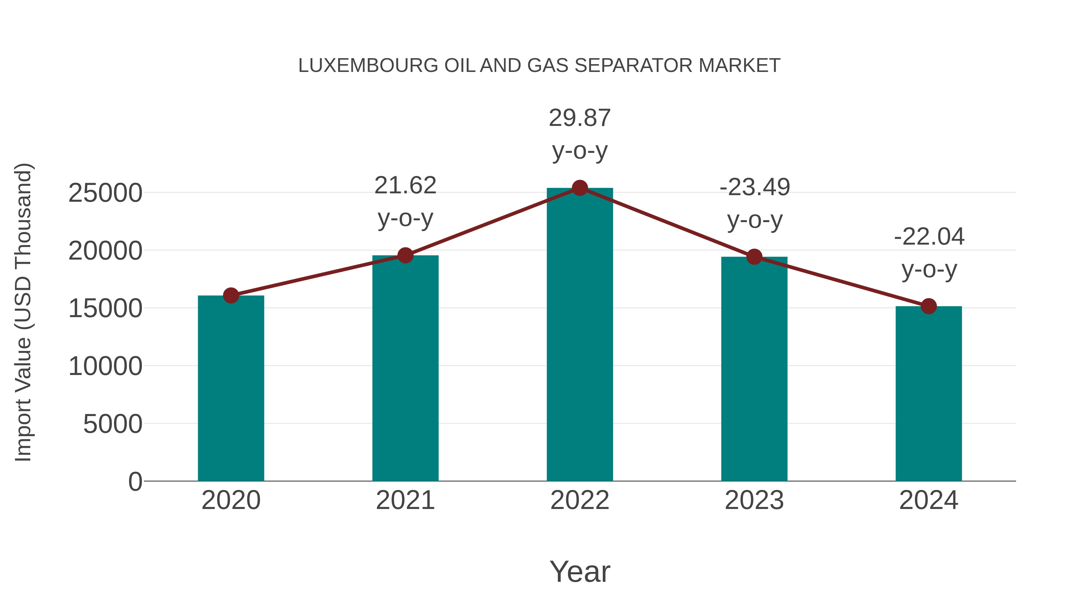  Luxembourg Oil and Gas Separator Market: Import Trend Analysis