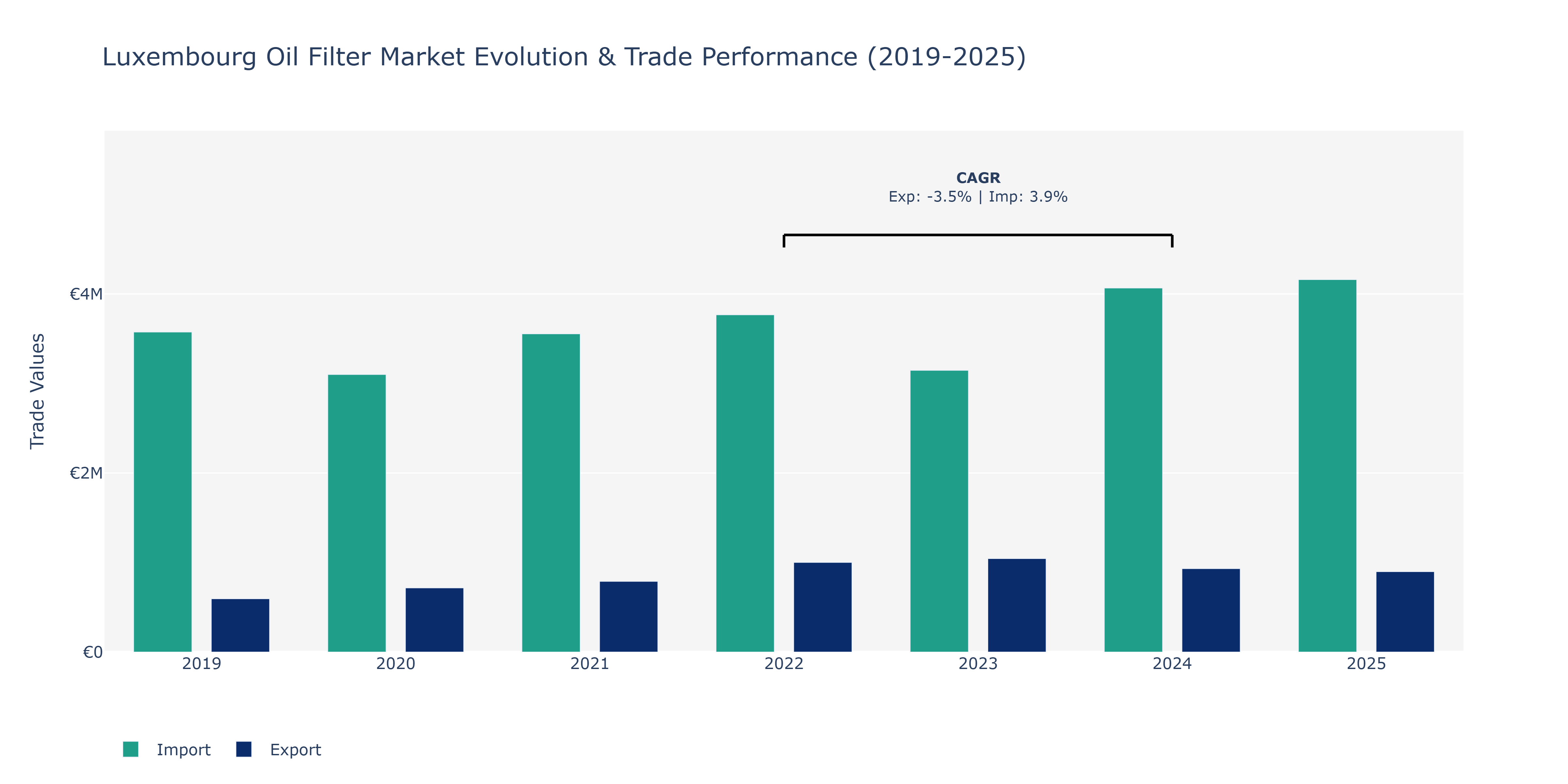 Luxembourg Oil Filter Market: Production & Trade Performance (2019-2025)