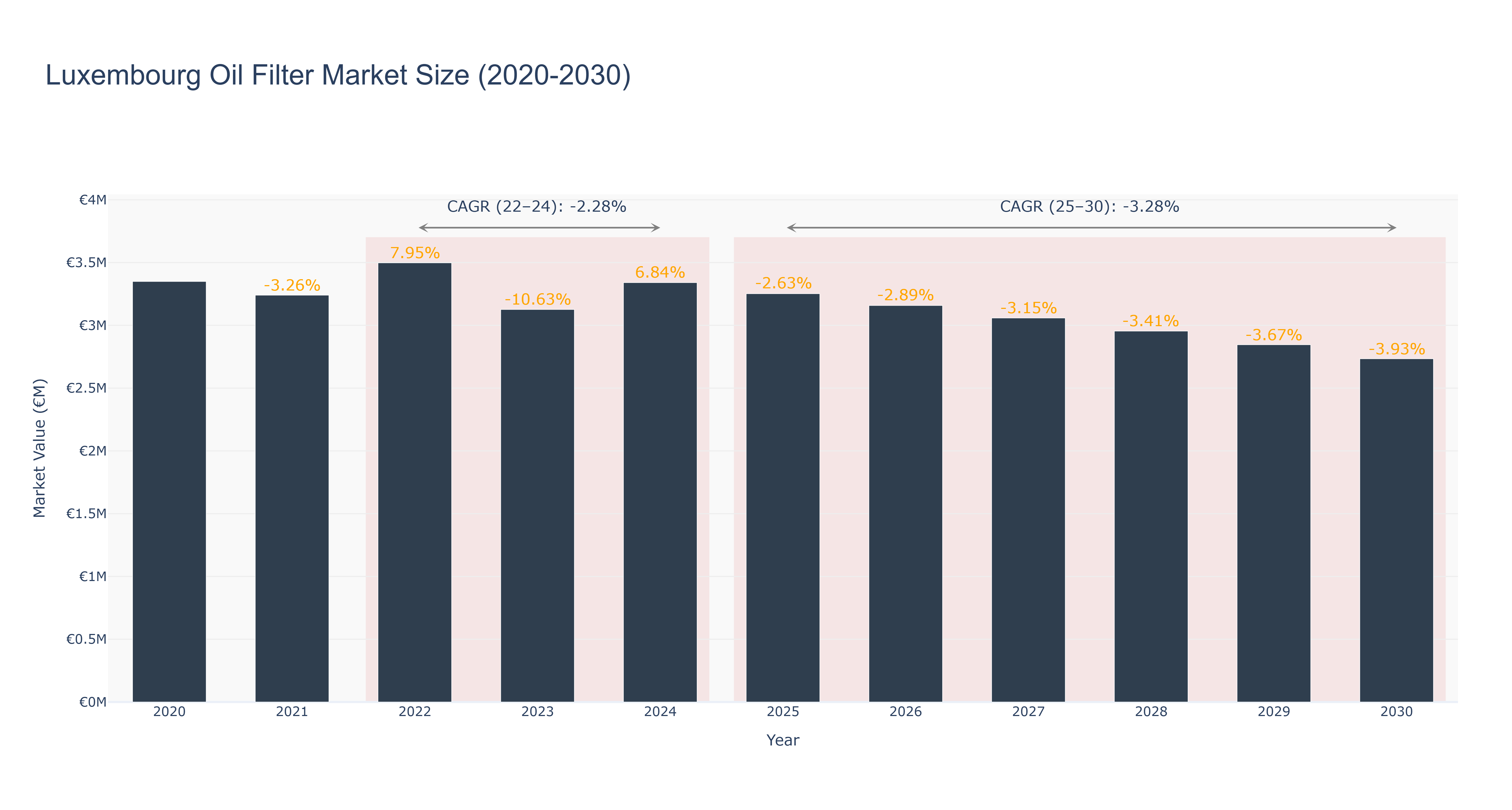 Luxembourg Oil Filter Market Size (2020-2030)