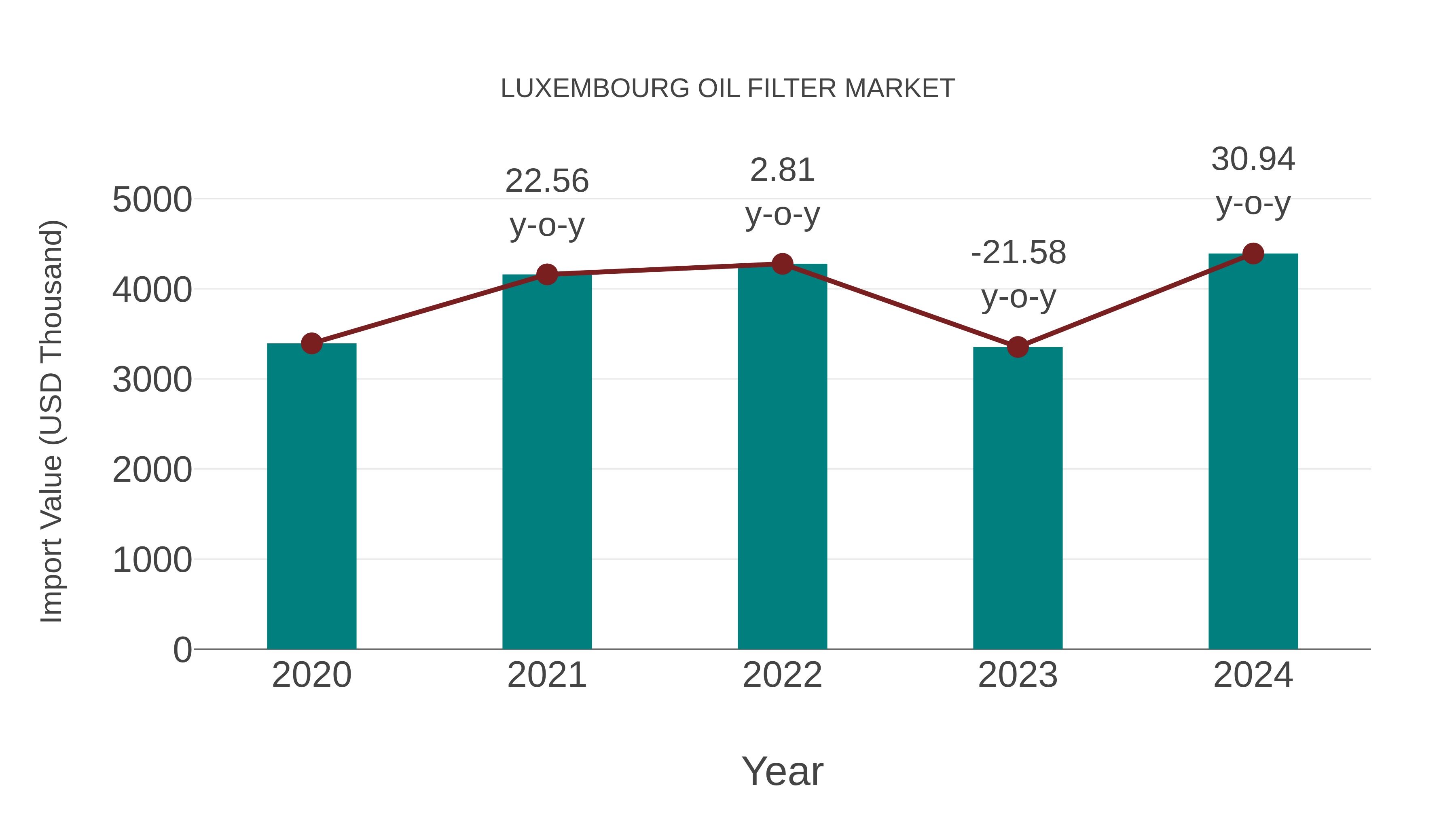  Luxembourg Oil Filter Market: Import Trend Analysis