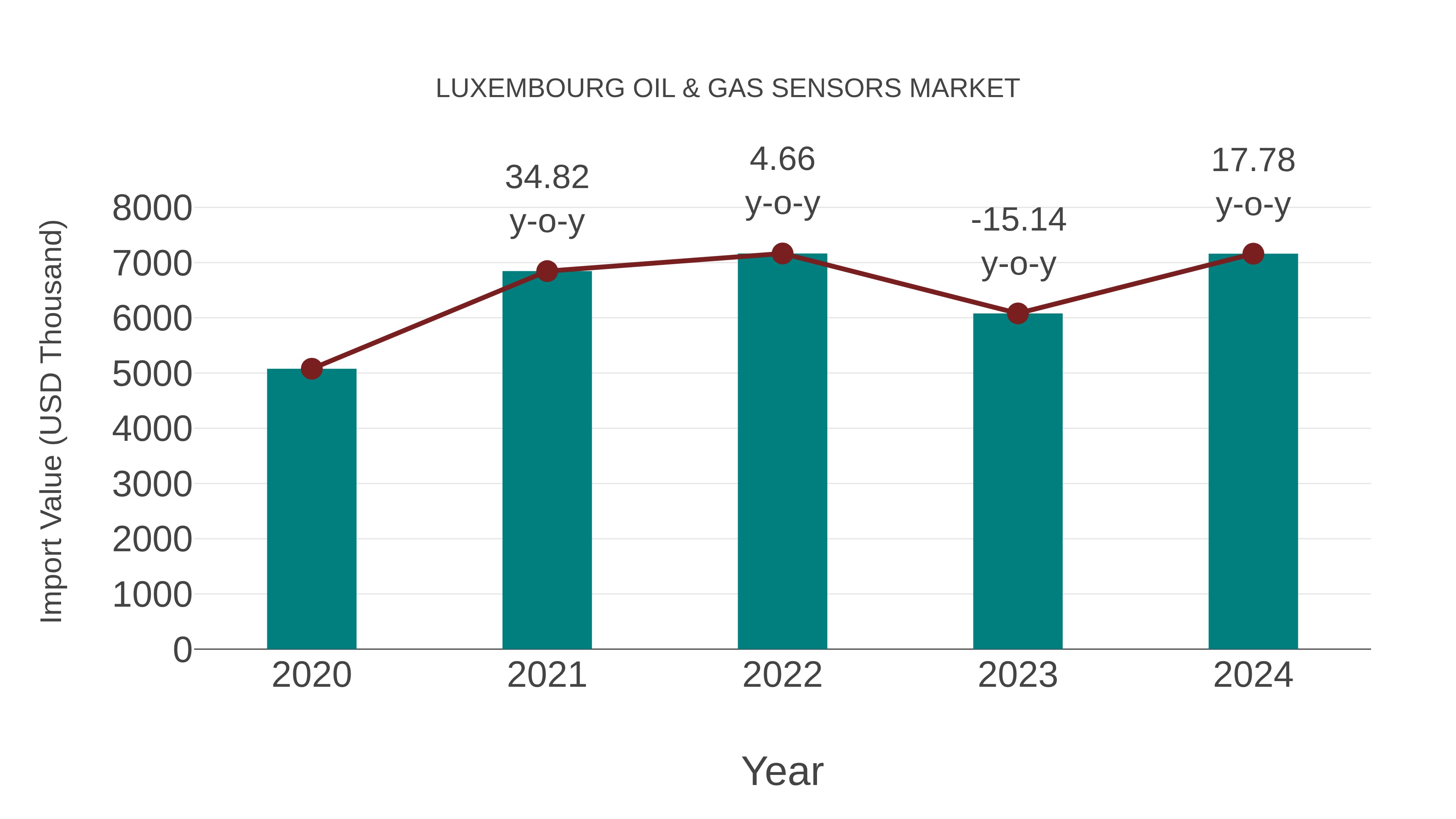 Luxembourg Oil & Gas Sensors Market: Import Trend Analysis