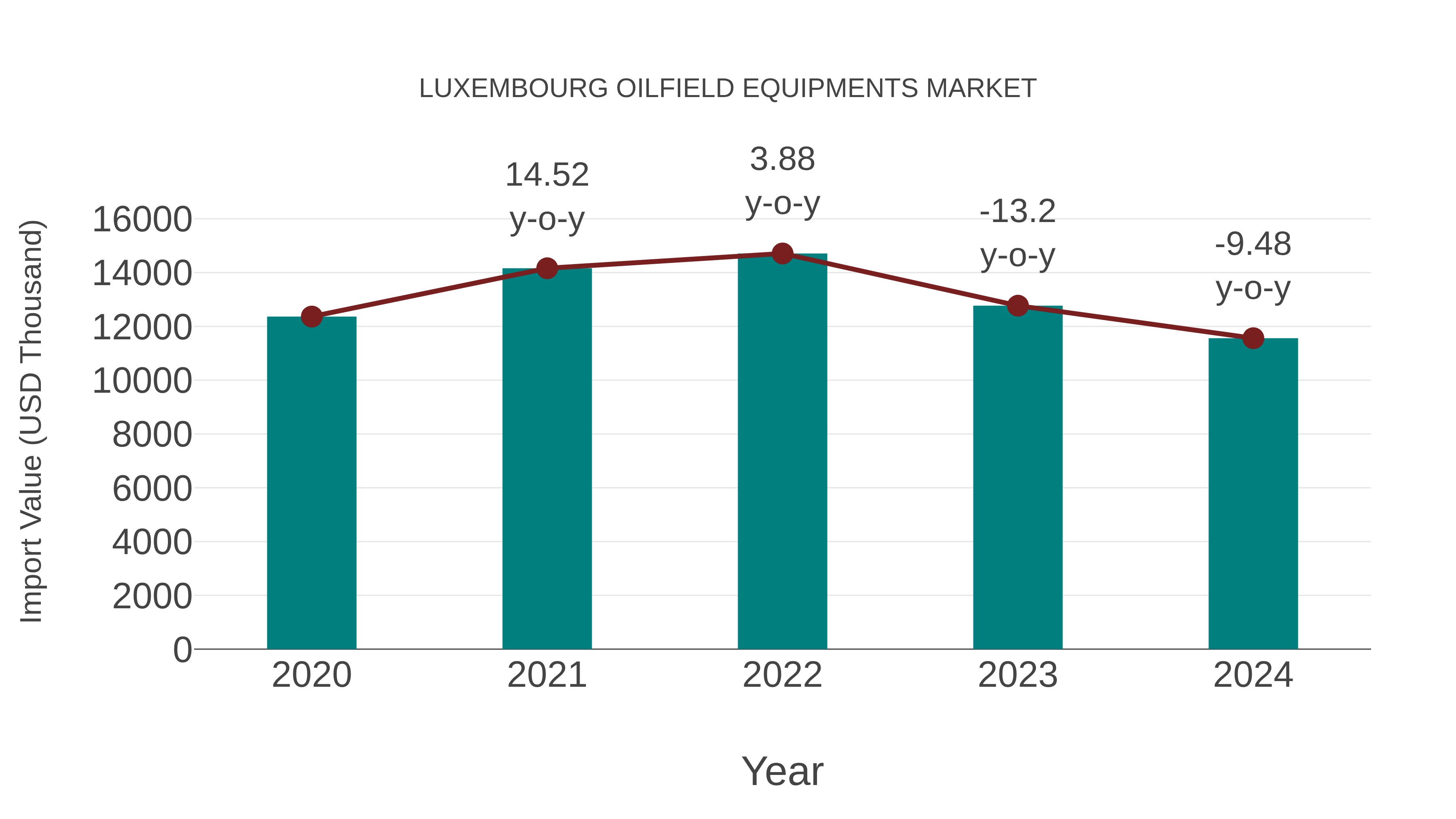  Luxembourg Oilfield Equipments Market: Import Trend Analysis