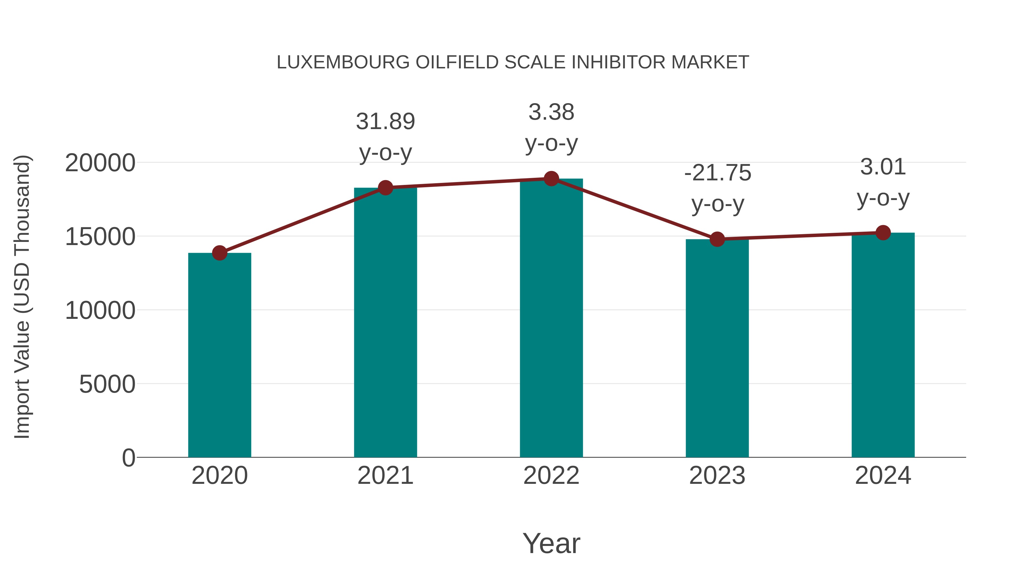 Luxembourg Oilfield Scale Inhibitor Market: Import Trend Analysis