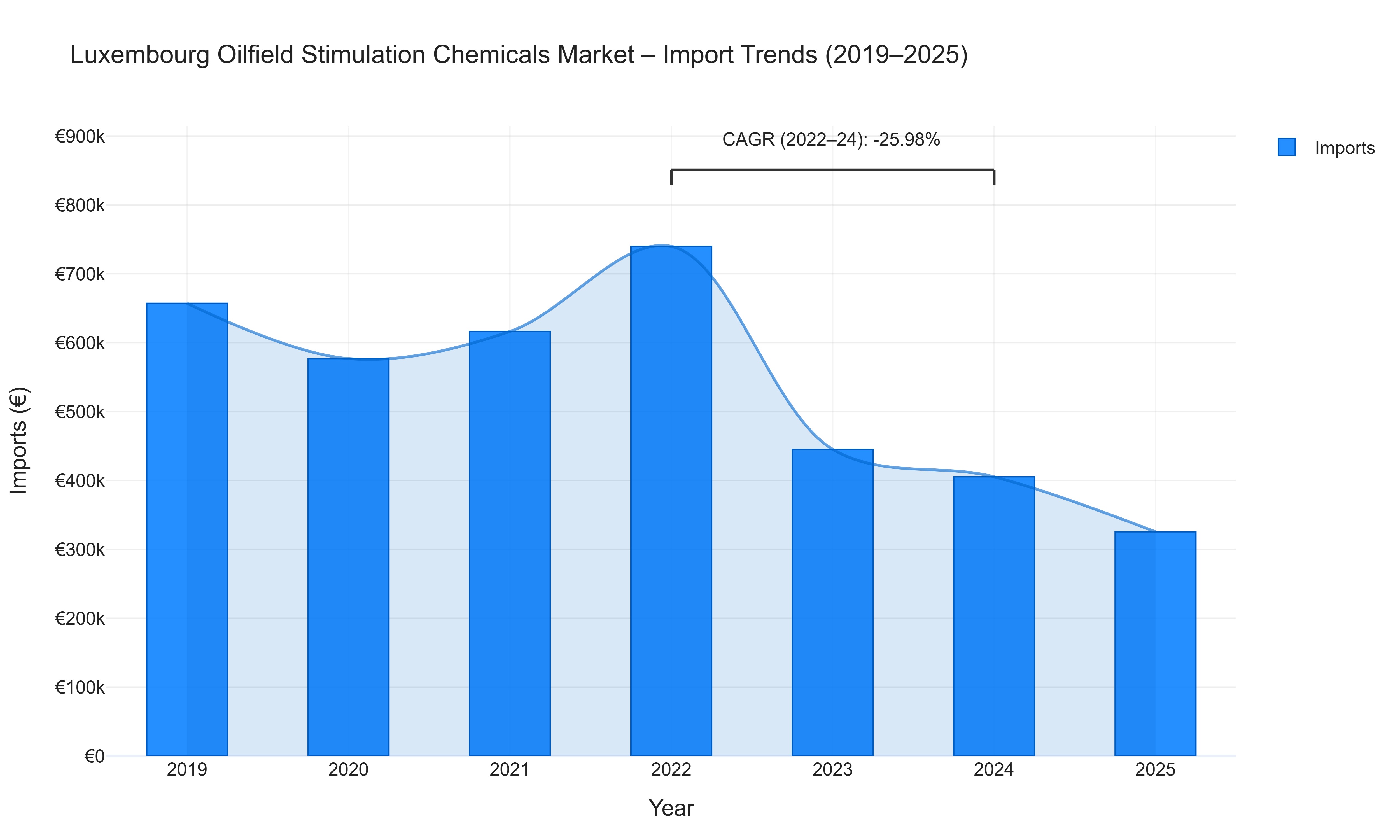 Luxembourg Oilfield Stimulation Chemicals Market - Import Trends (2019-2025)